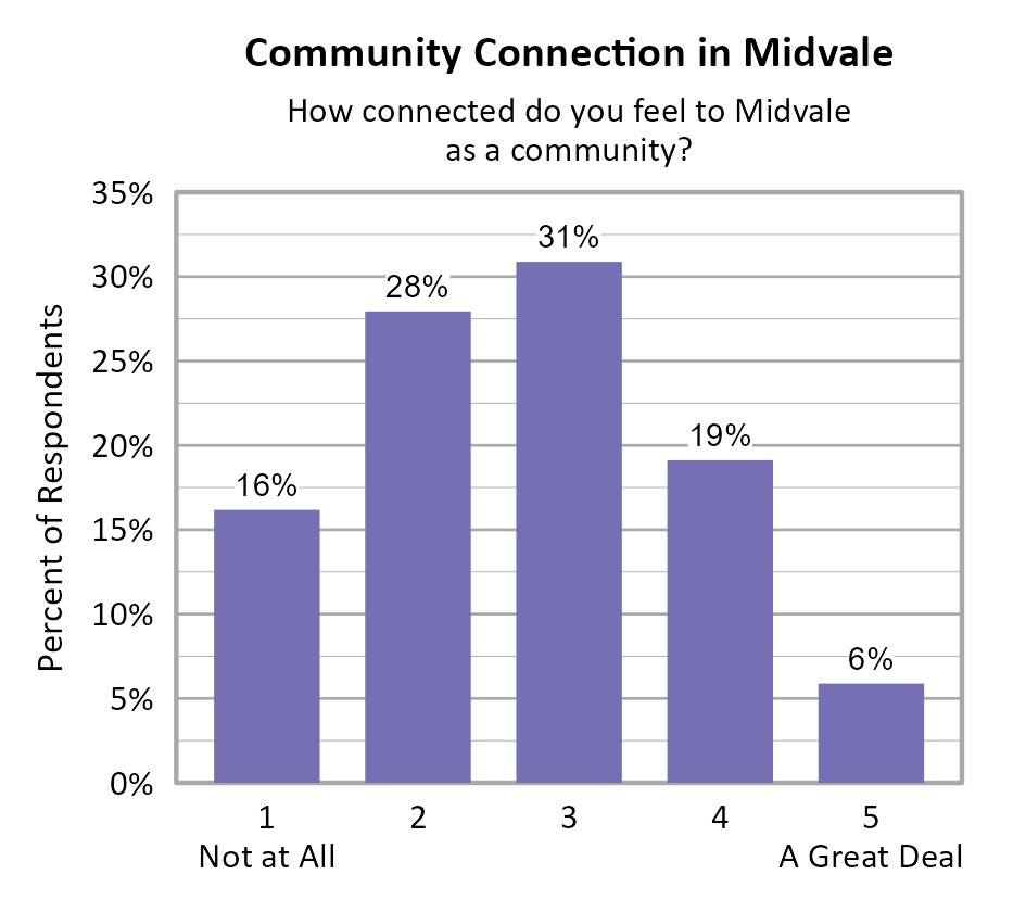 Bar Chart. Title: Community Connection in Midvale. Subtitle: How connected do you feel to Midvale as a community? Data — 1 Not at All: 16% of respondents; 2: 28% of respondents; 3: 31% of respondents; 4: 19% of respondents; 5 A Great Deal: 6% of respondents