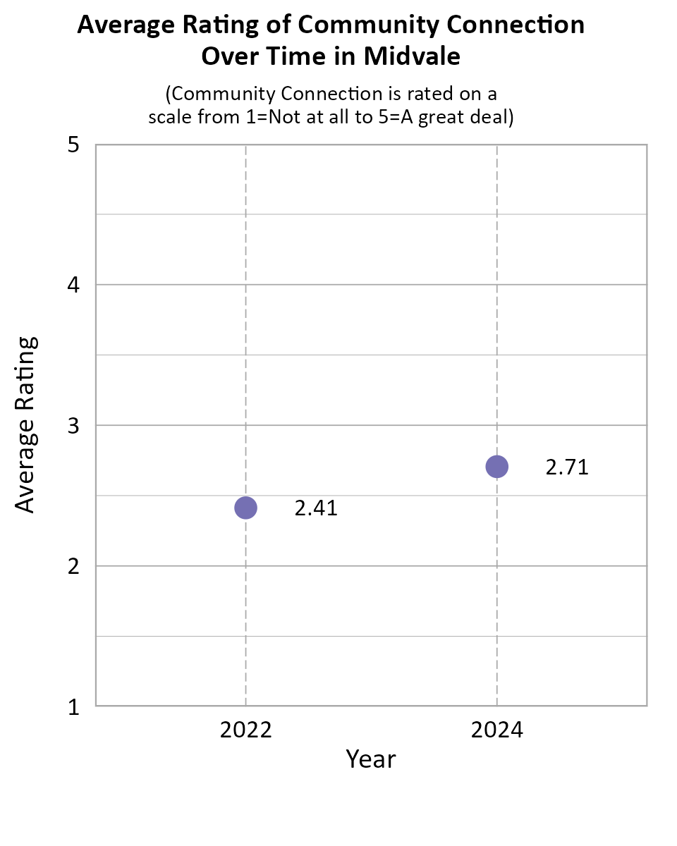 Dot Plot. Title: Average Rating of Community Connection Over Time in Midvale. Subtitle: (Community Connection is rated on a scale from 1=Not at all to 5=A great deal) Data — 2022: 2.41; 2024: 2.71