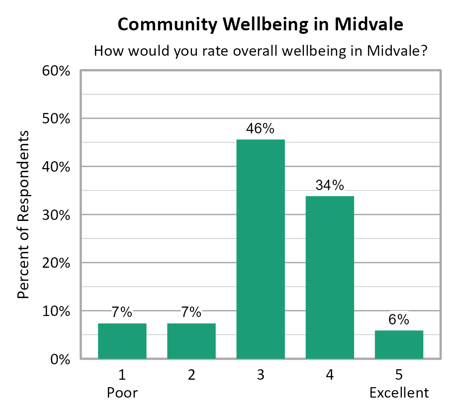 Bar Chart. Title: Community Wellbeing in Midvale. Subtitle: How would you rate overall wellbeing in Midvale? Data — 1 Poor: 7% of respondents; 2: 7% of respondents; 3: 46% of respondents; 4: 34% of respondents; 5 Excellent: 6% of respondents