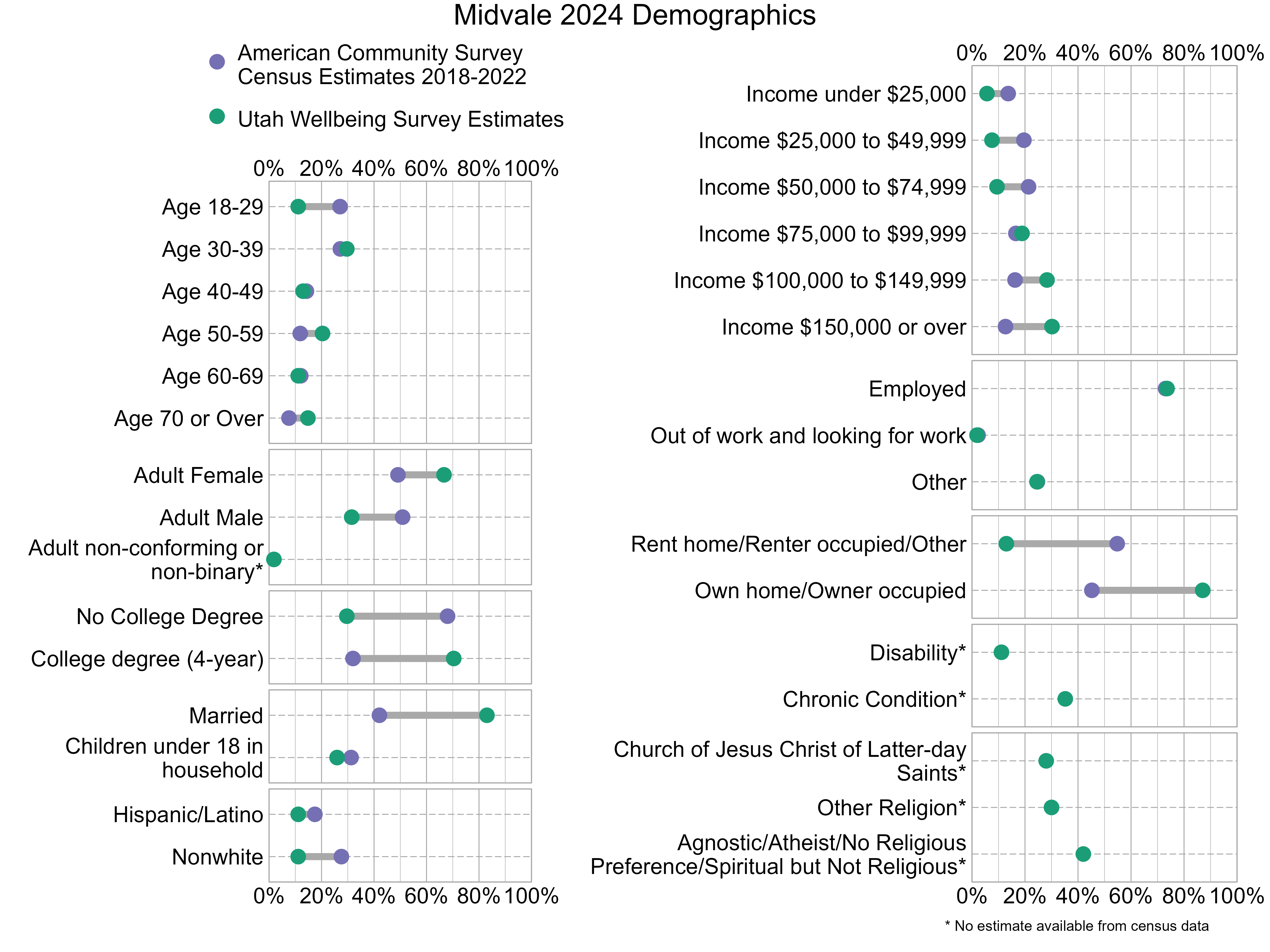Dot Plot. Title: Midvale 2024 Demographics. Data — Age 18-29: American Community Survey Estimate: 27%, Utah Wellbeing Survey Estimate: 11%; Age 30-39: American Community Survey Estimate: 27%, Utah Wellbeing Survey Estimate: 30%; Age 40-49: American Community Survey Estimate: 14%, Utah Wellbeing Survey Estimate: 13%; Age 50-59: American Community Survey Estimate: 12%, Utah Wellbeing Survey Estimate: 20%; Age 60-69: American Community Survey Estimate: 12%, Utah Wellbeing Survey Estimate: 11%; Age 70 or Over: American Community Survey Estimate: 8%, Utah Wellbeing Survey Estimate: 15%; Income under $25,000: American Community Survey Estimate: 14%, Utah Wellbeing Survey Estimate: 6%; Income $25,000 to $49,999: American Community Survey Estimate: 20%, Utah Wellbeing Survey Estimate: 8%; Income $50,000 to $74,999: American Community Survey Estimate: 21%, Utah Wellbeing Survey Estimate: 9%; Income $75,000 to $99,999: American Community Survey Estimate: 17%, Utah Wellbeing Survey Estimate: 19%; Income $100,000 to $149,999: American Community Survey Estimate: 16%, Utah Wellbeing Survey Estimate: 28%; Income $150,000 or over: American Community Survey Estimate: 13%, Utah Wellbeing Survey Estimate: 30%; Adult Female: American Community Survey Estimate: 49%, Utah Wellbeing Survey Estimate: 67%; Adult Male: American Community Survey Estimate: 51%, Utah Wellbeing Survey Estimate: 31%; Adult non-conforming or non-binary*: American Community Survey Estimate: NA%, Utah Wellbeing Survey Estimate: 2%; Employed: American Community Survey Estimate: 73%, Utah Wellbeing Survey Estimate: 74%; Out of work and looking for work: American Community Survey Estimate: 2%, Utah Wellbeing Survey Estimate: 2%; Other: American Community Survey Estimate: 25%, Utah Wellbeing Survey Estimate: 25%; No College Degree: American Community Survey Estimate: 68%, Utah Wellbeing Survey Estimate: 30%; College degree (4-year): American Community Survey Estimate: 32%, Utah Wellbeing Survey Estimate: 70%; Rent home/Renter occupied/Other: American Community Survey Estimate: 55%, Utah Wellbeing Survey Estimate: 13%; Own home/Owner occupied: American Community Survey Estimate: 45%, Utah Wellbeing Survey Estimate: 87%; Married: American Community Survey Estimate: 42%, Utah Wellbeing Survey Estimate: 83%; Children under 18 in household: American Community Survey Estimate: 31%, Utah Wellbeing Survey Estimate: 26%; Disability*: American Community Survey Estimate: NA%, Utah Wellbeing Survey Estimate: 11%; Chronic Condition*: American Community Survey Estimate: NA%, Utah Wellbeing Survey Estimate: 35%; Hispanic/Latino: American Community Survey Estimate: 17%, Utah Wellbeing Survey Estimate: 11%; Nonwhite: American Community Survey Estimate: 28%, Utah Wellbeing Survey Estimate: 11%; Church of Jesus Christ of Latter-day Saints*: American Community Survey Estimate: NA%, Utah Wellbeing Survey Estimate: 28%; Other Religion*: American Community Survey Estimate: NA%, Utah Wellbeing Survey Estimate: 30%; Agnostic/Atheist/No Religious Preference/Spiritual but Not Religious*: American Community Survey Estimate: NA%, Utah Wellbeing Survey Estimate: 42%
