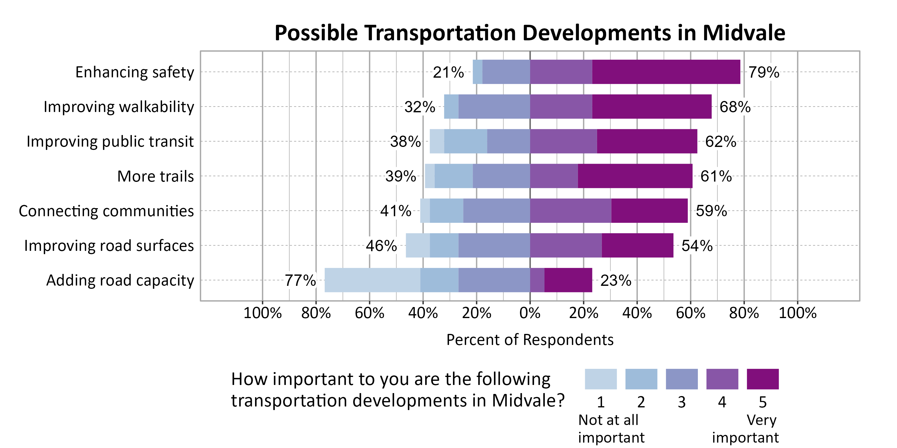 Likert Graph. Title: Possible Transportation Developments in Midvale. Subtitle: On a scale of 1 - Not at all important to 5 - Very important, please rate the importance of the following developments to you. Data — Category: Enhancing safety - 21% of respondents indicated it 1, 2, or 3, while 79% of respondents rated it a 4 or 5.; Category: Improving walkability - 32% of respondents indicated it 1, 2, or 3, while 68% of respondents rated it a 4 or 5.; Category: Improving public transit - 38% of respondents indicated it 1, 2, or 3, while 62% of respondents rated it a 4 or 5.; Category: More trails - 39% of respondents indicated it 1, 2, or 3, while 61% of respondents rated it a 4 or 5.; Category: Connecting communities - 41% of respondents indicated it 1, 2, or 3, while 59% of respondents rated it a 4 or 5.; Category: Improving road surfaces - 46% of respondents indicated it 1, 2, or 3, while 54% of respondents rated it a 4 or 5.; Category: Adding road capacity - 77% of respondents indicated it 1, 2, or 3, while 23% of respondents rated it a 4 or 5.