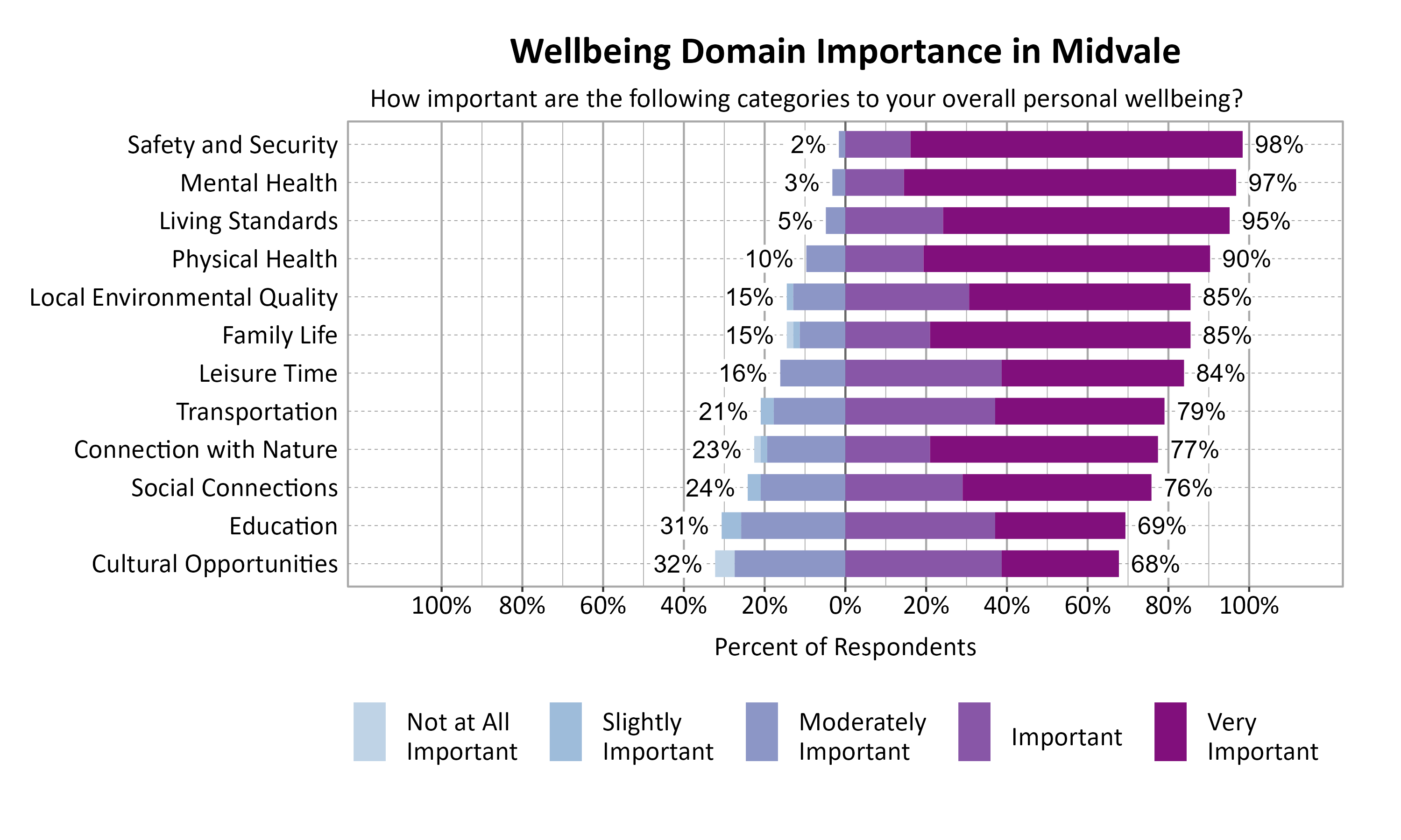 Likert Graph. Title: Wellbeing Domain Importance in Midvale. Subtitle: How important are the following categories to your overall personal wellbeing? Data — Category: Safety and Security - 2% of respondents rated as not at all important, slightly important, or moderately important while 98% rated as important or very important; Category: Mental Health - 3% of respondents rated as not at all important, slightly important, or moderately important while 97% rated as important or very important; Category: Living Standards - 5% of respondents rated as not at all important, slightly important, or moderately important while 95% rated as important or very important; Category: Physical Health -10% of respondents rated as not at all important, slightly important, or moderately important while 90% rated as important or very important; Category: Family Life -15% of respondents rated as not at all important, slightly important, or moderately important while 85% rated as important or very important; Category: Local Environmental Quality -15% of respondents rated as not at all important, slightly important, or moderately important while 85% rated as important or very important; Category: Leisure Time -16% of respondents rated as not at all important, slightly important, or moderately important while 84% rated as important or very important; Category: Transportation -21% of respondents rated as not at all important, slightly important, or moderately important while 79% rated as important or very important; Category: Connection with Nature -23% of respondents rated as not at all important, slightly important, or moderately important while 77% rated as important or very important; Category: Social Connections -24% of respondents rated as not at all important, slightly important, or moderately important while 76% rated as important or very important; Category: Education -31% of respondents rated as not at all important, slightly important, or moderately important while 69% rated as important or very important; Category: Cultural Opportunities -32% of respondents rated as not at all important, slightly important, or moderately important while 68% rated as important or very important