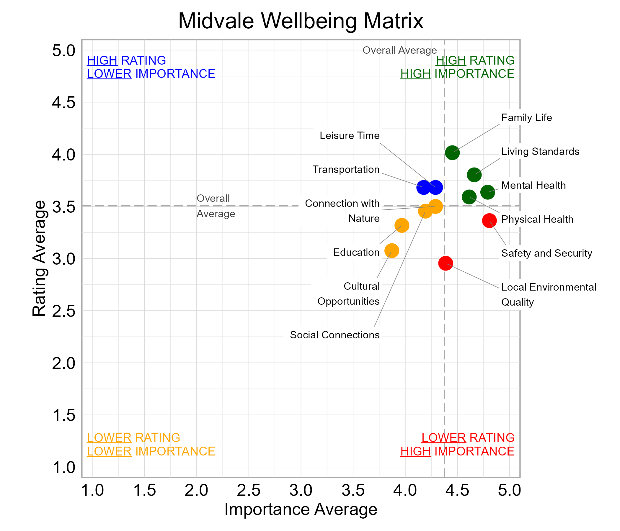 Scatterplot. Title: Midvale Wellbeing Matrix. Subtitle: Domains are classified into four quadrants depending on their average rating and average importance as compared to the average of all the average domain ratings and the average domain importance ratings. Data — High rating, high importance (green quadrant) domains include: Family Life, Living Standards, Mental Health, and Physical Health; High rating, lower importance (blue quadrant) domains include: Leisure Time  and  Transportation; Lower rating, lower importance (yellow quadrant) domains include: Connection with Nature, Cultural Opportunities, Education, and Social Connections; Lower rating, high importance (red quadrant) domains include: Local Environmental Quality  and  Safety and Security