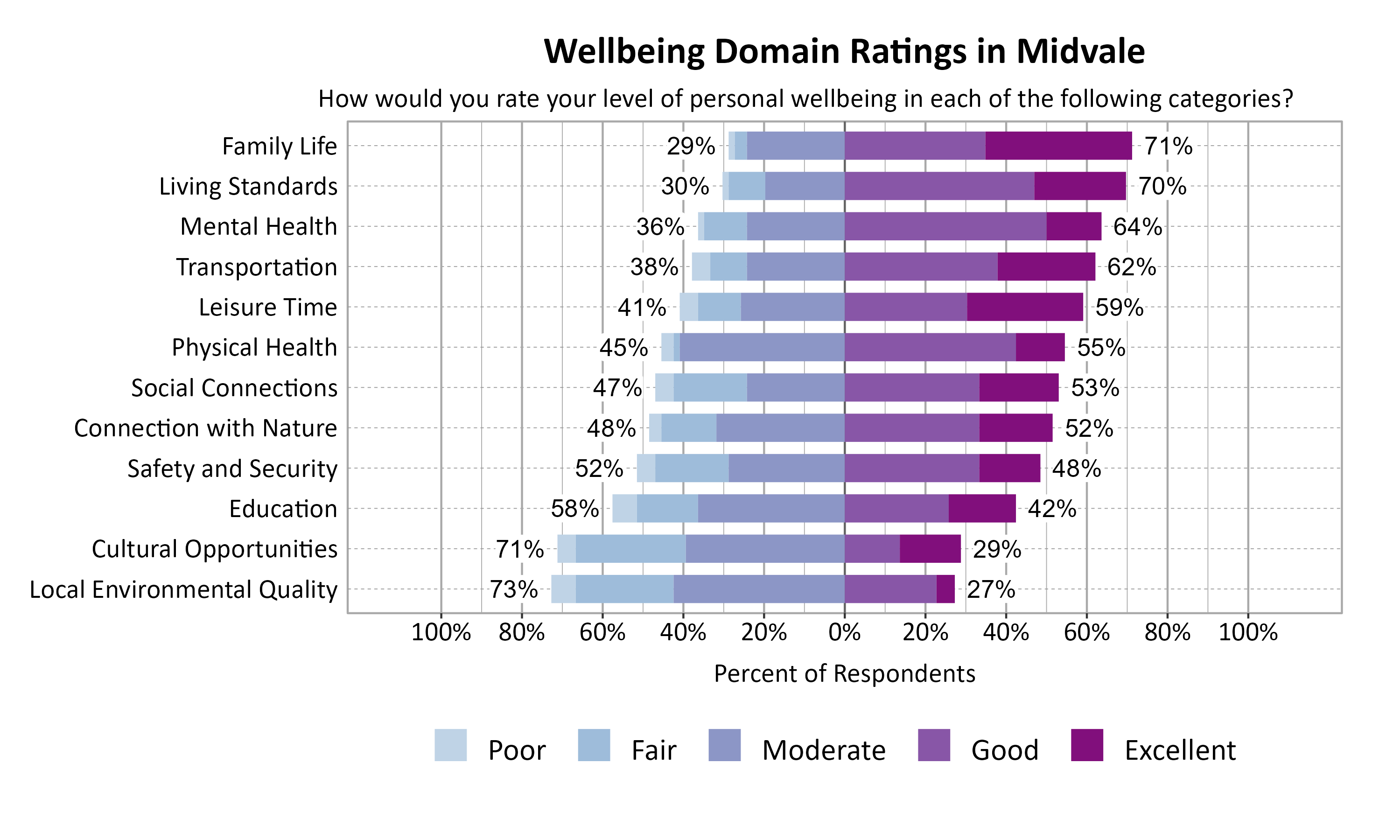 Likert Graph. Title: Wellbeing Domain Ratings in Midvale. Subtitle: How would you rate your level of personal wellbeing in each of the following categories? Data — Category: Family Life - 29% of respondents rated as poor, fair, or moderate while  71% rated as good or excellent; Category: Living Standards - 30% of respondents rated as poor, fair, or moderate while  70% rated as good or excellent; Category: Mental Health - 36% of respondents rated as poor, fair, or moderate while  64% rated as good or excellent; Category: Transportation - 38% of respondents rated as poor, fair, or moderate while  62% rated as good or excellent; Category: Leisure Time - 41% of respondents rated as poor, fair, or moderate while  59% rated as good or excellent; Category: Physical Health - 45% of respondents rated as poor, fair, or moderate while  55% rated as good or excellent; Category: Social Connections - 47% of respondents rated as poor, fair, or moderate while  53% rated as good or excellent; Category: Connection with Nature - 48% of respondents rated as poor, fair, or moderate while  52% rated as good or excellent; Category: Safety and Security - 52% of respondents rated as poor, fair, or moderate while  48% rated as good or excellent; Category: Education - 58% of respondents rated as poor, fair, or moderate while  42% rated as good or excellent; Category: Cultural Opportunities - 71% of respondents rated as poor, fair, or moderate while  29% rated as good or excellent; Category: Local Environmental Quality - 73% of respondents rated as poor, fair, or moderate while  27% rated as good or excellent