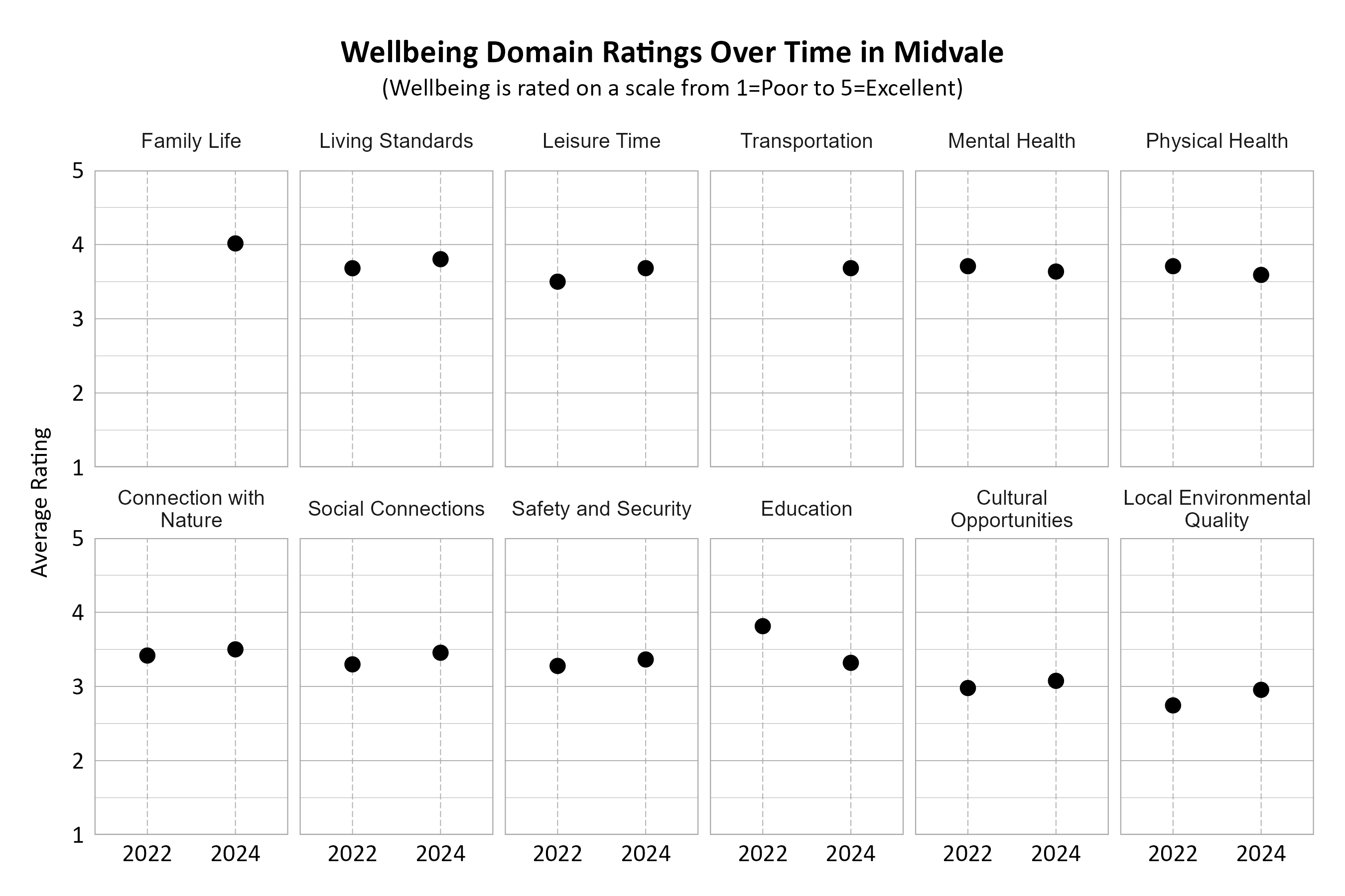 Dot Plot. Title: Wellbeing Domain Ratings Over Time in Midvale. Subtitle: (Wellbeing is rated on a scale from 1=Very Poor to 5=Excellent) Data — Connection with Nature 2022: 3.42; Connection with Nature 2024: 3.50; Cultural Opportunities 2022: 2.98; Cultural Opportunities 2024: 3.08; Education 2022: 3.81; Education 2024: 3.32; Family Life 2024: 4.02; Leisure Time 2022: 3.50; Leisure Time 2024: 3.68; Living Standards 2022: 3.68; Living Standards 2024: 3.80; Local Environmental Quality 2022: 2.74; Local Environmental Quality 2024: 2.95; Mental Health 2022: 3.71; Mental Health 2024: 3.64; Physical Health 2022: 3.71; Physical Health 2024: 3.59; Safety and Security 2022: 3.28; Safety and Security 2024: 3.36; Social Connections 2022: 3.30; Social Connections 2024: 3.45; Transportation 2024: 3.68