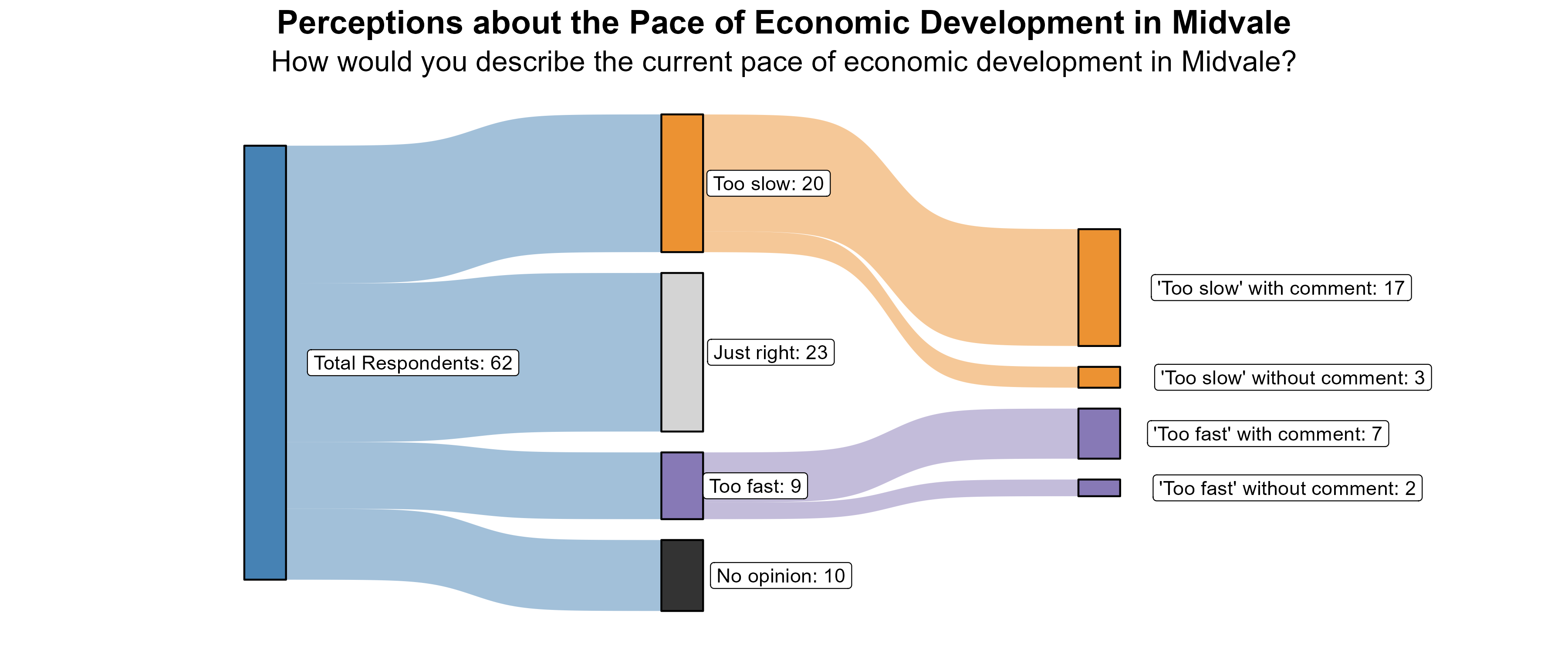Sankey Graph. Title: Perceptions about the Pace of Economic Development in Midvale. Subtitle: How would you describe the current pace of economic development in Midvale? (In Number of Respondents). Data — Total Respondents: 62; No opinion: 10; Too fast: 9; Just right: 23; Too slow: 20; 'Too fast' without comment: 2; 'Too fast' with comment: 7; 'Too slow' without comment: 3; 'Too slow' with comment: 17