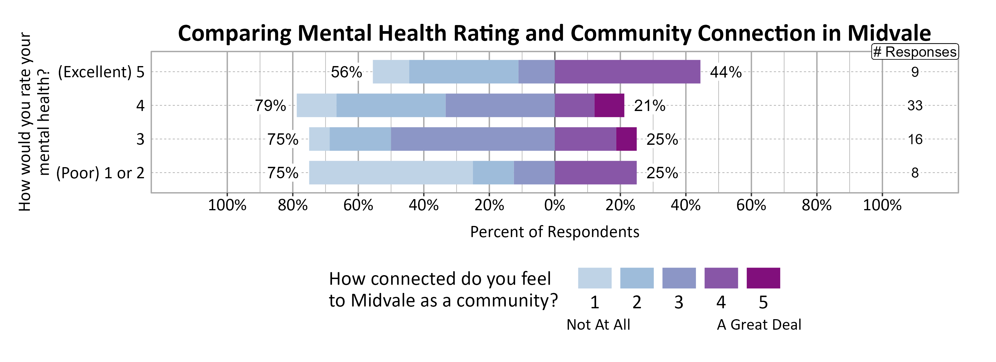 Likert Graph. Title: Comparing Mental Health Rating and Community Connection in Midvale. Data — Of the 8 respondents that rate their mental health rating as a (Poor) 1 or 2, 75% indicate a community connection score of 1, 2, or 3 while 25% indicate a community connection score of 4 or 5; Of the 16 respondents that rate their mental health rating as a 3, 75% indicate a community connection score of 1, 2, or 3 while 25% indicate a community connection score of 4 or 5; Of the 33 respondents that rate their mental health rating as a 4, 79% indicate a community connection score of 1, 2, or 3 while 21% indicate a community connection score of 4 or 5; Of the 9 respondents that rate their mental health rating as a (Excellent) 5, 56% indicate a community connection score of 1, 2, or 3 while 44% indicate a community connection score of 4 or 5