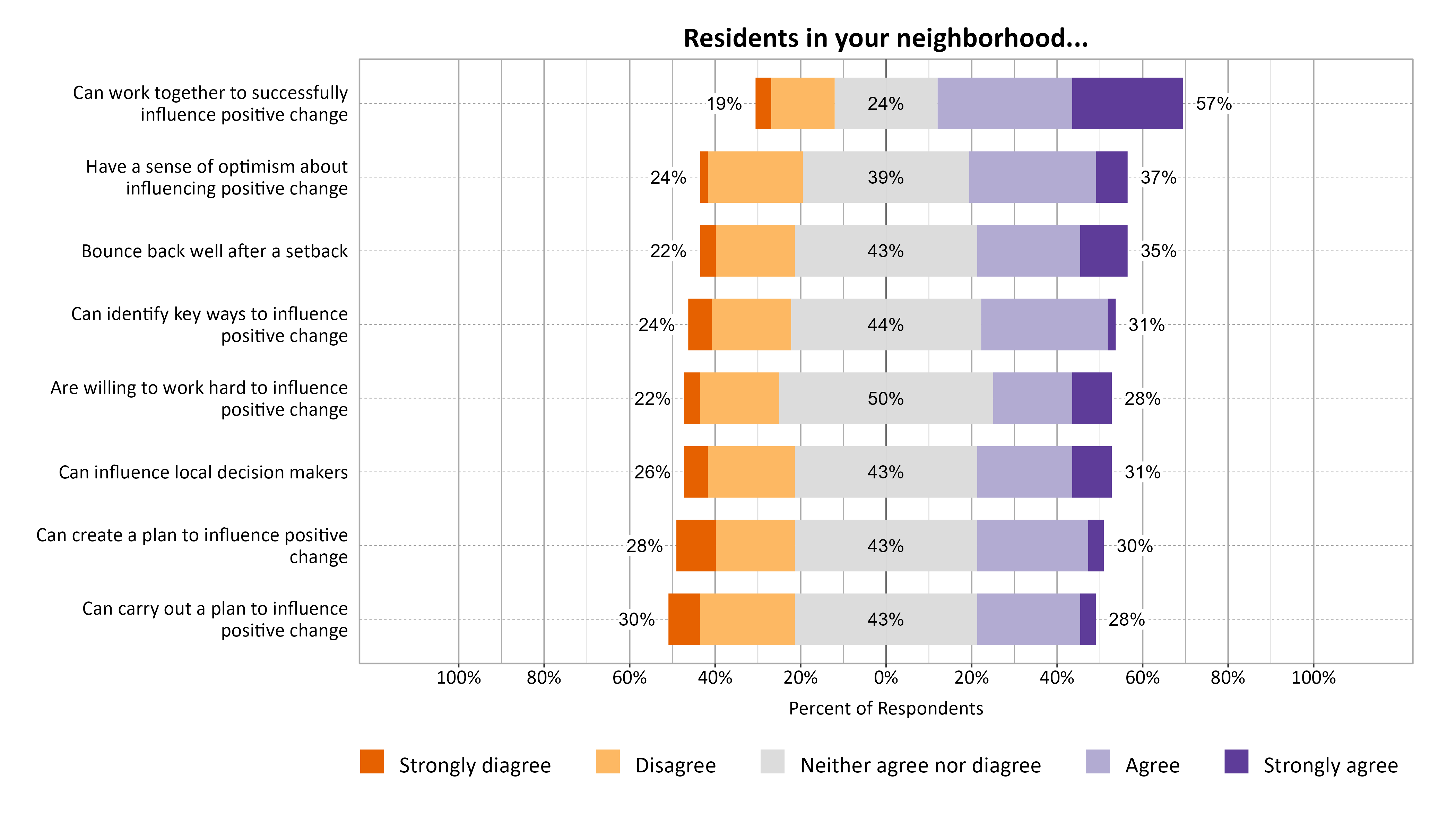 Likert Graph. Title: Residents in your neighborhood.... Data — Category: Can work together to successfully influence positive change - 19% of respondents indicated that they disagree or strongly disagree, 24% indicated that they are neither agree nor diagree, and 57% indicated that they agree or strongly agree; Category: Bounce back well after a setback - 22% of respondents indicated that they disagree or strongly disagree, 43% indicated that they are neither agree nor diagree, and 35% indicated that they agree or strongly agree; Category: Have a sense of optimism about influencing positive change - 24% of respondents indicated that they disagree or strongly disagree, 39% indicated that they are neither agree nor diagree, and 37% indicated that they agree or strongly agree; Category: Can identify key ways to influence positive change - 24% of respondents indicated that they disagree or strongly disagree, 44% indicated that they are neither agree nor diagree, and 31% indicated that they agree or strongly agree; Category: Can influence local decision makers - 26% of respondents indicated that they disagree or strongly disagree, 43% indicated that they are neither agree nor diagree, and 31% indicated that they agree or strongly agree; Category: Are willing to work hard to influence positive change - 22% of respondents indicated that they disagree or strongly disagree, 50% indicated that they are neither agree nor diagree, and 28% indicated that they agree or strongly agree; Category: Can create a plan to influence positive change - 28% of respondents indicated that they disagree or strongly disagree, 43% indicated that they are neither agree nor diagree, and 30% indicated that they agree or strongly agree; Category: Can carry out a plan to influence positive change - 30% of respondents indicated that they disagree or strongly disagree, 43% indicated that they are neither agree nor diagree, and 28% indicated that they agree or strongly agree