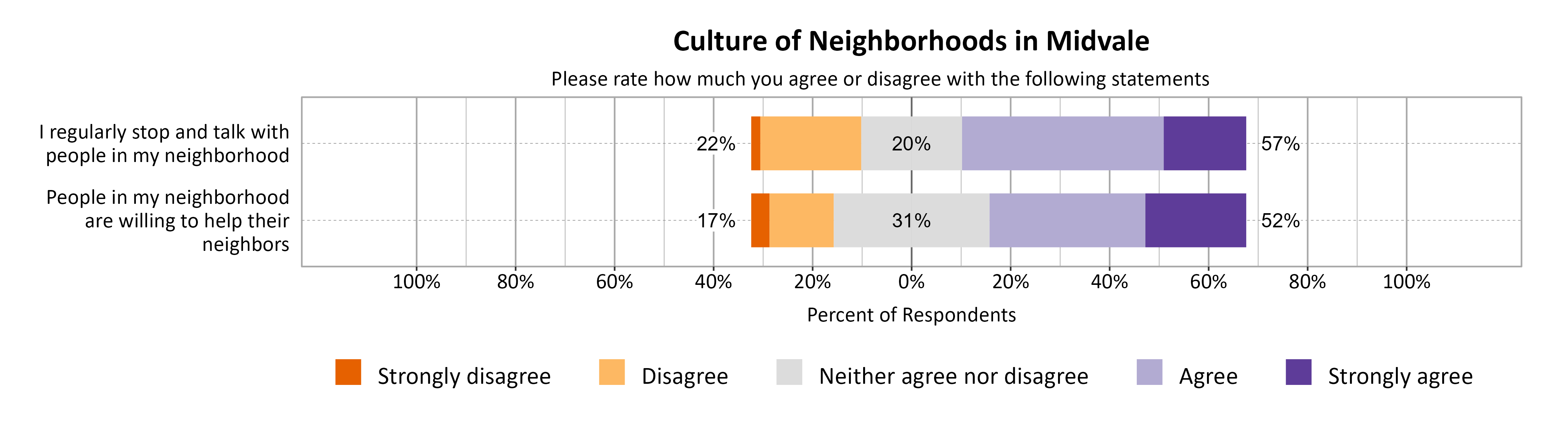Likert Graph. Title: Culture of Neighborhoods in Midvale. Subtitle: Please rate how much you agree or disagree with the following statements Data — Category: People in my neighborhood are willing to help their neighbors - 17% of respondents indicated that they disagreed or strongly disagreed, 31% indicated that they neither agreed nor disagreed, and 52% indicated that they agreed or strongly agreed; Category: I regularly stop and talk with people in my neighborhood - 22% of respondents indicated that they disagreed or strongly disagreed, 20% indicated that they neither agreed nor disagreed, and 57% indicated that they agreed or strongly agreed