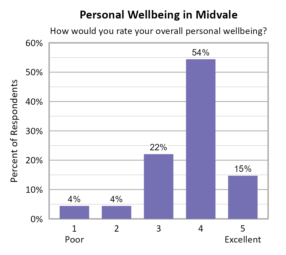Bar Chart. Title: Personal Wellbeing in Midvale. Subtitle: How would you rate your overall personal wellbeing? Data — 1 Poor: 4% of respondents; 2: 4% of respondents; 3: 22% of respondents; 4: 54% of respondents; 5 Excellent: 15% of respondents