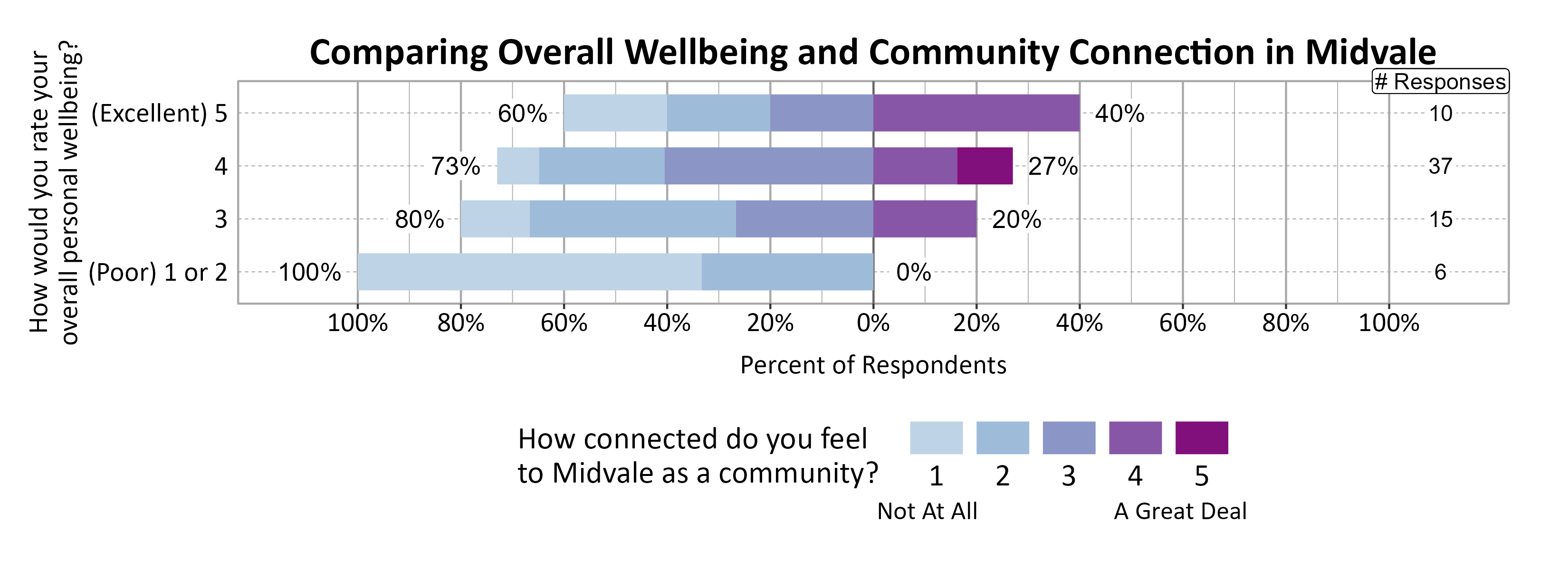 Likert Graph. Title: Comparing Overall Wellbeing and Community Connection in Midvale. Data — Of the 6 respondents that rate their overall personal wellbeing as a (Poor) 1 or 2, 100% indicate a community connection score of 1, 2, or 3 while  0% indicate a community connection score of 4 or 5; Of the 15 respondents that rate their overall personal wellbeing as a 3,  80% indicate a community connection score of 1, 2, or 3 while 20% indicate a community connection score of 4 or 5; Of the 37 respondents that rate their overall personal wellbeing as a 4,  73% indicate a community connection score of 1, 2, or 3 while 27% indicate a community connection score of 4 or 5; Of the 10 respondents that rate their overall personal wellbeing as a (Excellent) 5,  60% indicate a community connection score of 1, 2, or 3 while 40% indicate a community connection score of 4 or 5