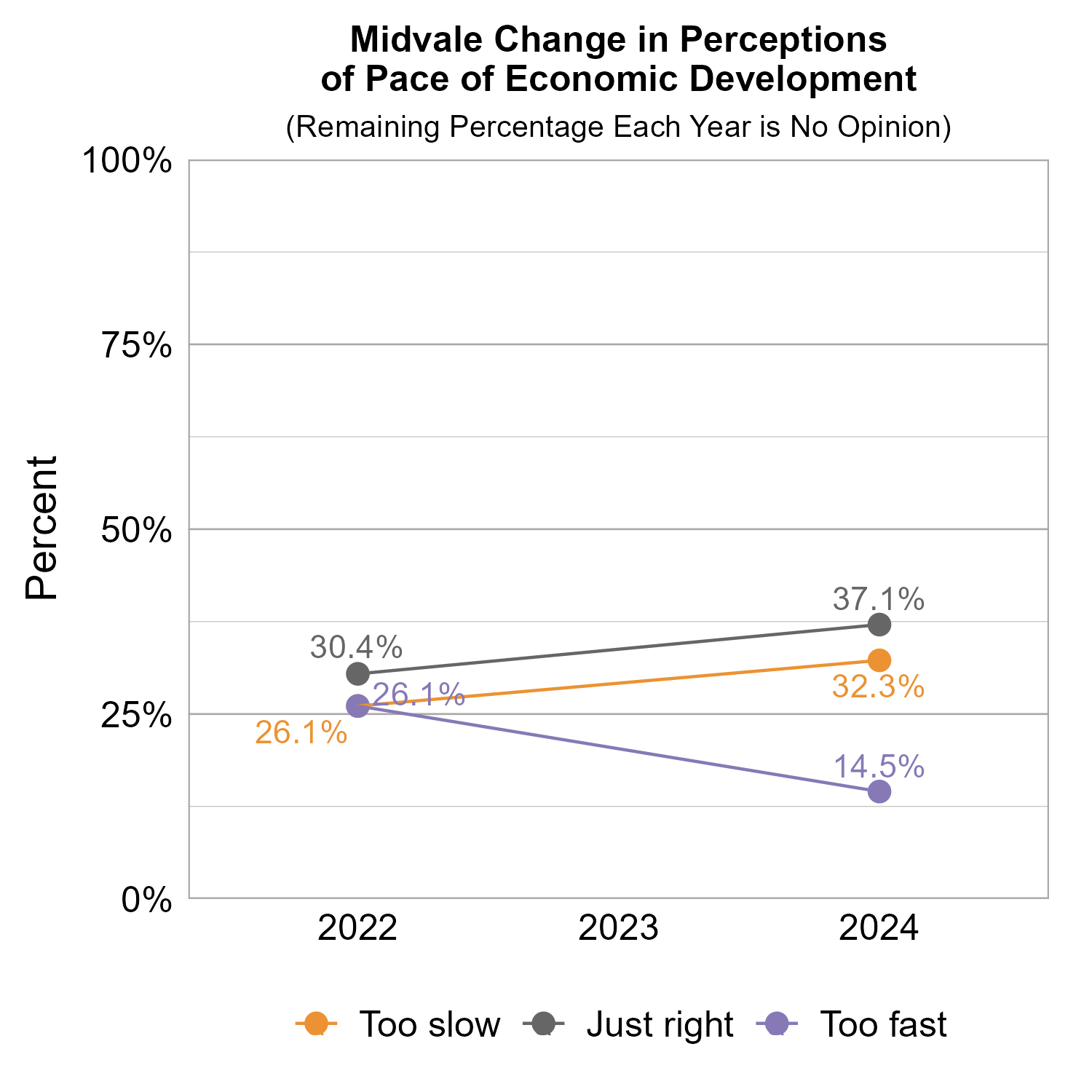 Line Graph. Title: Midvale Change in Perceptions of Pace of Economic Development. Subtitle: (Remaining Percentage Each Year is No Opinion) Data — 2022: 26.1% rated too slow, 30.4% rated just right, 26.1% rated too fast; 2024: 32.3% rated too slow, 37.1% rated just right, 14.5% rated too fast