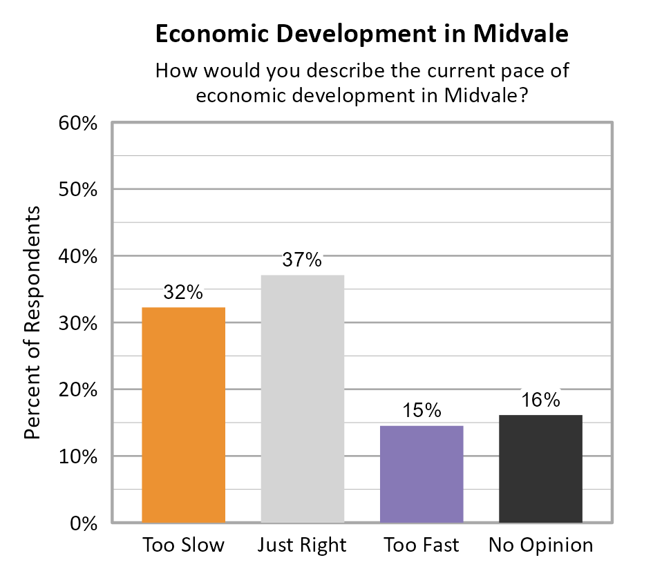 Bar Chart. Title: Economic Development in Midvale. Subtitle: How would you describe the current pace of economic development in Midvale? Data — Too Slow: 32% of respondents; Just Right: 37% of respondents; Too Fast: 15% of respondents; No Opinion: 16% of respondents