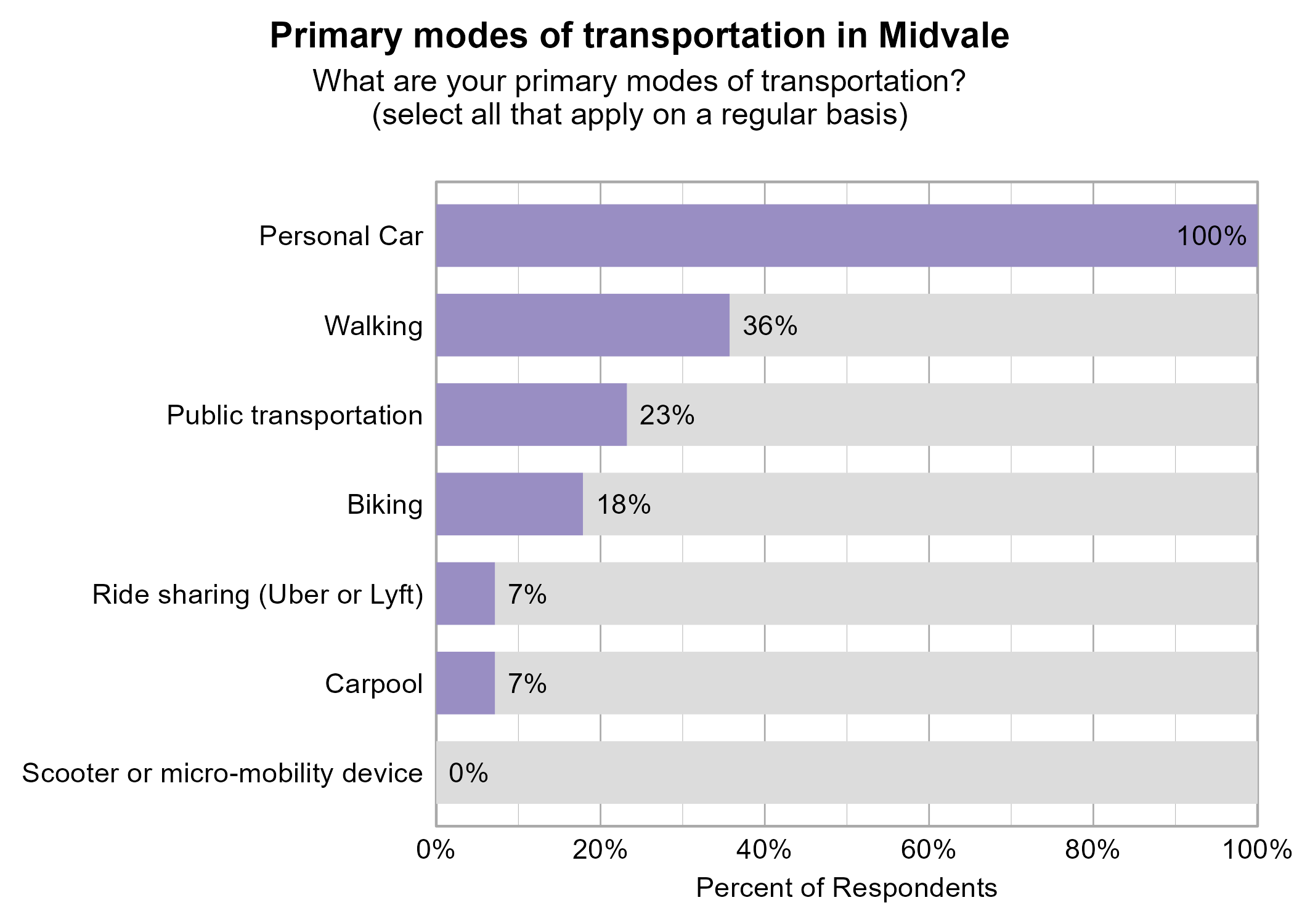 Bar Graph. Title: Primary modes of transportation in Midvale. Subtitle: What are your primary modes of transportation? (select all that apply on a regular basis) Data — 100% of respondents indicated yes to Personal Car; 36% of respondents indicated yes to Walking; 23% of respondents indicated yes to Public transportation; 18% of respondents indicated yes to Biking; 7% of respondents indicated yes to Carpool; 7% of respondents indicated yes to Ride sharing (Uber or Lyft); 0% of respondents indicated yes to Scooter or micro-mobility device