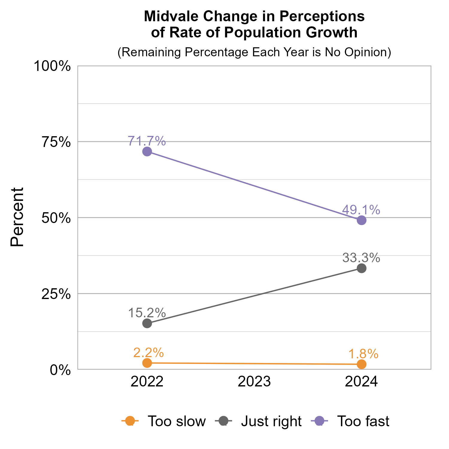 Line Graph. Title: Midvale Change in Perceptions of Rate of Population Growth. Subtitle: (Remaining Percentage Each Year is No Opinion) Data — 2022:  2.2% rated too slow, 15.2% rated just right, 71.7% rated too fast; 2024:  1.8% rated too slow, 33.3% rated just right, 49.1% rated too fast