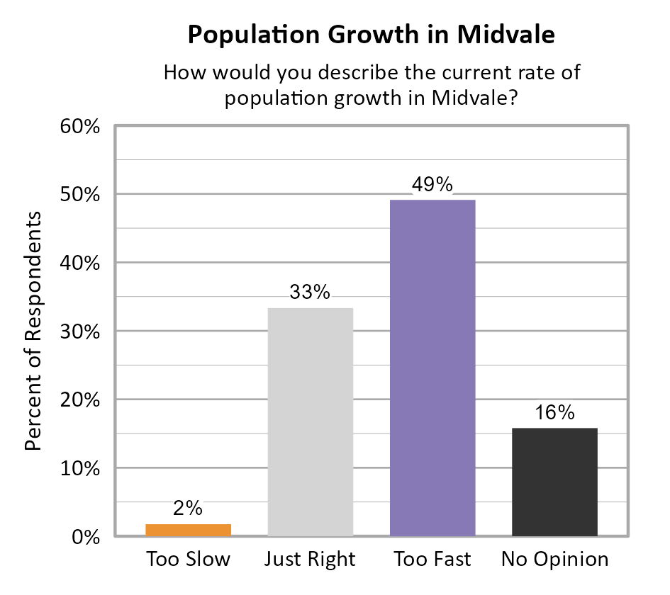 Bar Chart. Title: Population Growth in Midvale. Subtitle: How would you describe the current rate of population growth in Midvale? Data — Too Slow: 2% of respondents; Just Right: 33% of respondents; Too Fast: 49% of respondents; No Opinion: 16% of respondents