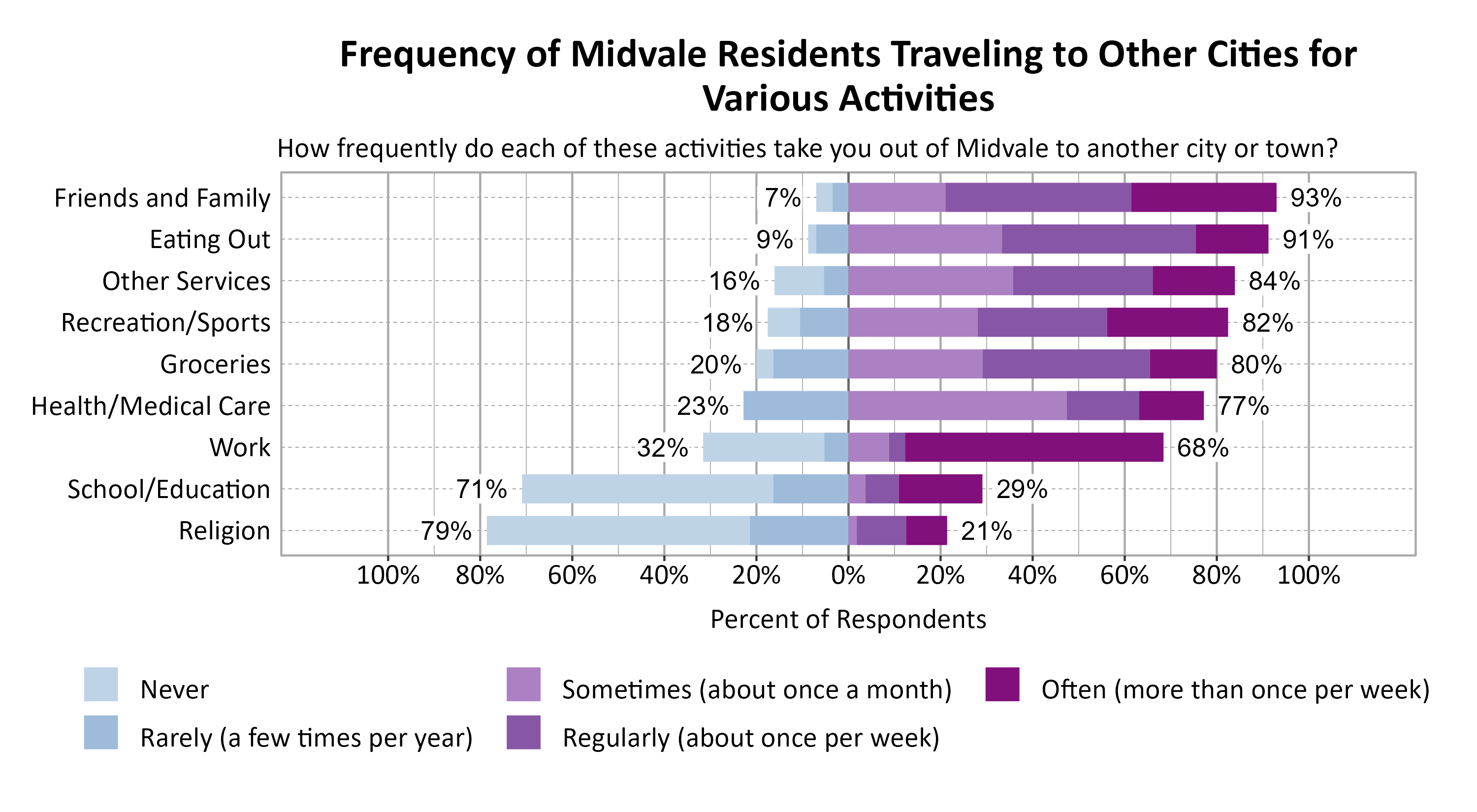 Likert Graph. Title: Frequency of Midvale Residents Traveling to Other Cities for Various Activities. Subtitle: How frequently do each of these activities take you out of Midvale to another city or town? Data — Category: Friends and Family -  7% of respondents indicated it was never or rarely and 93% of respondents indicated it was sometimes, regularly, often; Category: Eating Out -  9% of respondents indicated it was never or rarely and 91% of respondents indicated it was sometimes, regularly, often; Category: Other Services - 16% of respondents indicated it was never or rarely and 84% of respondents indicated it was sometimes, regularly, often; Category: Recreation/Sports - 18% of respondents indicated it was never or rarely and 82% of respondents indicated it was sometimes, regularly, often; Category: Groceries - 20% of respondents indicated it was never or rarely and 80% of respondents indicated it was sometimes, regularly, often; Category: Health/Medical Care - 23% of respondents indicated it was never or rarely and 77% of respondents indicated it was sometimes, regularly, often; Category: Work - 32% of respondents indicated it was never or rarely and 68% of respondents indicated it was sometimes, regularly, often; Category: School/Education - 71% of respondents indicated it was never or rarely and 29% of respondents indicated it was sometimes, regularly, often; Category: Religion - 79% of respondents indicated it was never or rarely and 21% of respondents indicated it was sometimes, regularly, often