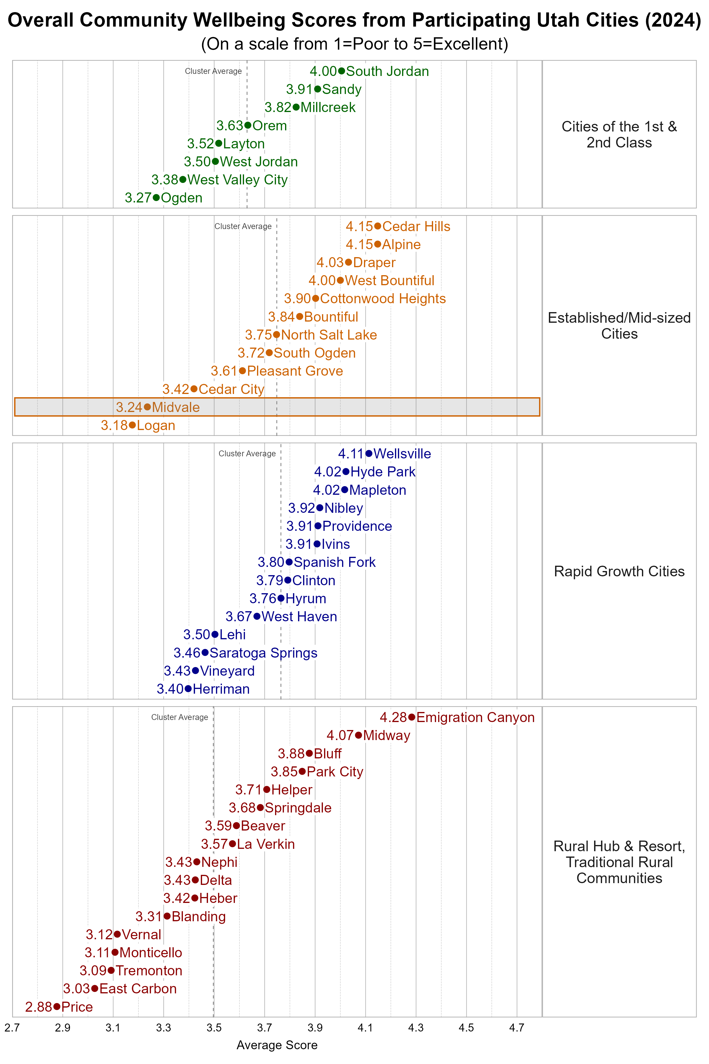 Dot Plot. Title: Overall Community Wellbeing Scores from Participating Utah Cities (2024). Subtitle: (On a scale from 1=Poor to 5=Excellent). Data — Group: Cities of the 1st & 2nd Class — Ogden Average Score 3.27; West Valley City Average Score 3.38; West Jordan Average Score 3.50; Layton Average Score 3.52; Orem Average Score 3.63; Millcreek Average Score 3.82; Sandy Average Score 3.91; South Jordan Average Score 4.00; Group: Established/Mid-sized Cities — Logan Average Score 3.18; Midvale Average Score 3.24; Cedar City Average Score 3.42; Pleasant Grove Average Score 3.61; South Ogden Average Score 3.72; North Salt Lake Average Score 3.75; Bountiful Average Score 3.84; Cottonwood Heights Average Score 3.90; West Bountiful Average Score 4.00; Draper Average Score 4.03; Alpine Average Score 4.15; Cedar Hills Average Score 4.15; Group: Rapid Growth Cities — Herriman Average Score 3.40; Vineyard Average Score 3.43; Saratoga Springs Average Score 3.46; Lehi Average Score 3.50; West Haven Average Score 3.67; Hyrum Average Score 3.76; Clinton Average Score 3.79; Spanish Fork Average Score 3.80; Ivins Average Score 3.91; Providence Average Score 3.91; Nibley Average Score 3.92; Hyde Park Average Score 4.02; Mapleton Average Score 4.02; Wellsville Average Score 4.11; Group: Rural Hub & Resort, Traditional Rural Communities — Price Average Score 2.88; East Carbon Average Score 3.03; Tremonton Average Score 3.09; Monticello Average Score 3.11; Vernal Average Score 3.12; Blanding Average Score 3.31; Heber Average Score 3.42; Delta Average Score 3.43; Nephi Average Score 3.43; La Verkin Average Score 3.57; Beaver Average Score 3.59; Springdale Average Score 3.68; Helper Average Score 3.71; Park City Average Score 3.85; Bluff Average Score 3.88; Midway Average Score 4.07; Emigration Canyon Average Score 4.28