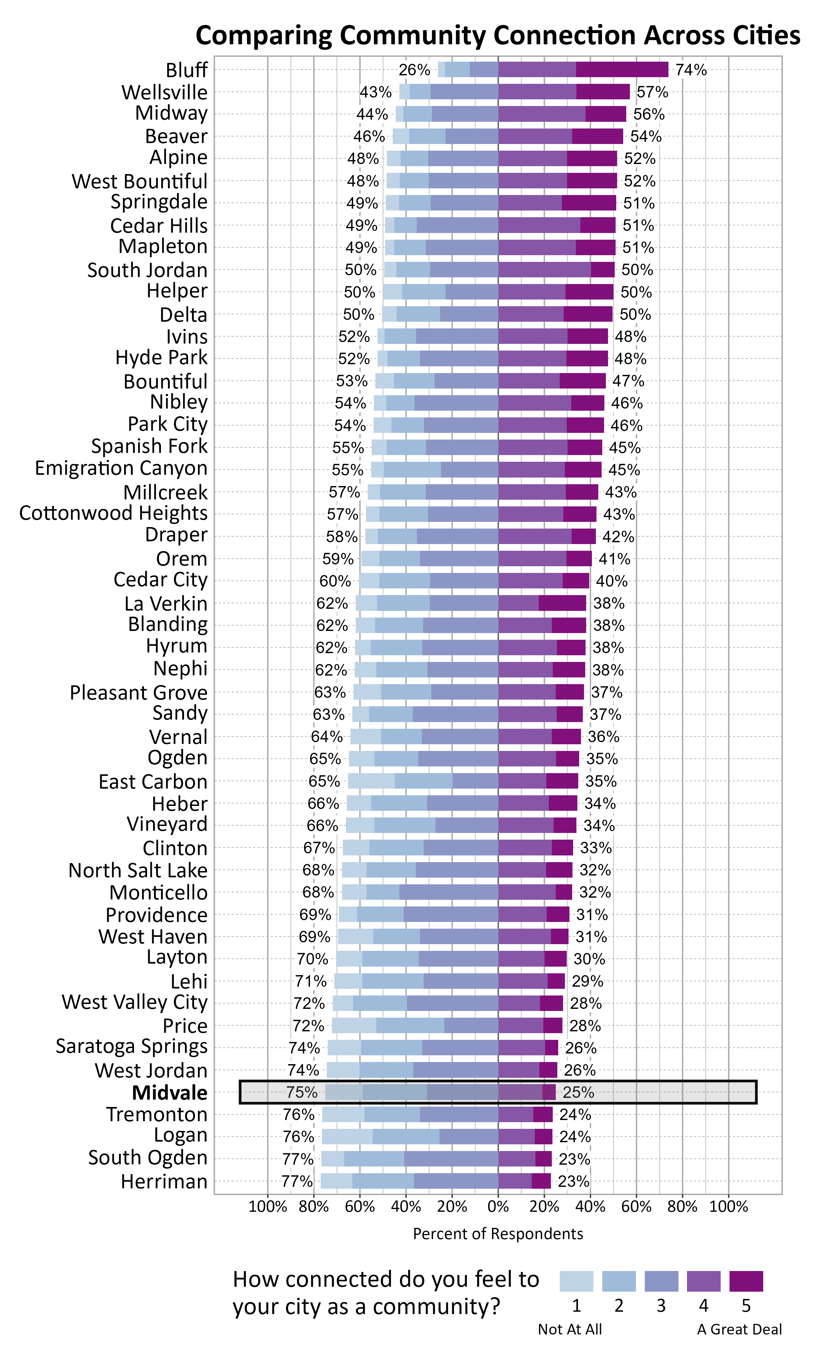Likert Graph. Title: Comparing Community Connection Across Cities. Subtitle: How connected do you feel to your city as a community? 1 being not at all and 5 being a great deal. Data — City: Bluff 26% of respondents indicated a community connection score of 1, 2, or 3 while 74% of respondents indicated a community connection score of 4 or 5; City: Wellsville 43% of respondents indicated a community connection score of 1, 2, or 3 while 57% of respondents indicated a community connection score of 4 or 5; City: Midway 44% of respondents indicated a community connection score of 1, 2, or 3 while 56% of respondents indicated a community connection score of 4 or 5; City: Beaver 46% of respondents indicated a community connection score of 1, 2, or 3 while 54% of respondents indicated a community connection score of 4 or 5; City: Alpine 48% of respondents indicated a community connection score of 1, 2, or 3 while 52% of respondents indicated a community connection score of 4 or 5; City: West Bountiful 48% of respondents indicated a community connection score of 1, 2, or 3 while 52% of respondents indicated a community connection score of 4 or 5; City: Springdale 49% of respondents indicated a community connection score of 1, 2, or 3 while 51% of respondents indicated a community connection score of 4 or 5; City: Cedar Hills 49% of respondents indicated a community connection score of 1, 2, or 3 while 51% of respondents indicated a community connection score of 4 or 5; City: Mapleton 49% of respondents indicated a community connection score of 1, 2, or 3 while 51% of respondents indicated a community connection score of 4 or 5; City: South Jordan 50% of respondents indicated a community connection score of 1, 2, or 3 while 50% of respondents indicated a community connection score of 4 or 5; City: Helper 50% of respondents indicated a community connection score of 1, 2, or 3 while 50% of respondents indicated a community connection score of 4 or 5; City: Delta 50% of respondents indicated a community connection score of 1, 2, or 3 while 50% of respondents indicated a community connection score of 4 or 5; City: Ivins 52% of respondents indicated a community connection score of 1, 2, or 3 while 48% of respondents indicated a community connection score of 4 or 5; City: Hyde Park 52% of respondents indicated a community connection score of 1, 2, or 3 while 48% of respondents indicated a community connection score of 4 or 5; City: Bountiful 53% of respondents indicated a community connection score of 1, 2, or 3 while 47% of respondents indicated a community connection score of 4 or 5; City: Nibley 54% of respondents indicated a community connection score of 1, 2, or 3 while 46% of respondents indicated a community connection score of 4 or 5; City: Park City 54% of respondents indicated a community connection score of 1, 2, or 3 while 46% of respondents indicated a community connection score of 4 or 5; City: Spanish Fork 55% of respondents indicated a community connection score of 1, 2, or 3 while 45% of respondents indicated a community connection score of 4 or 5; City: Emigration Canyon 55% of respondents indicated a community connection score of 1, 2, or 3 while 45% of respondents indicated a community connection score of 4 or 5; City: Millcreek 57% of respondents indicated a community connection score of 1, 2, or 3 while 43% of respondents indicated a community connection score of 4 or 5; City: Cottonwood Heights 57% of respondents indicated a community connection score of 1, 2, or 3 while 43% of respondents indicated a community connection score of 4 or 5; City: Draper 58% of respondents indicated a community connection score of 1, 2, or 3 while 42% of respondents indicated a community connection score of 4 or 5; City: Orem 59% of respondents indicated a community connection score of 1, 2, or 3 while 41% of respondents indicated a community connection score of 4 or 5; City: Cedar City 60% of respondents indicated a community connection score of 1, 2, or 3 while 40% of respondents indicated a community connection score of 4 or 5; City: La Verkin 62% of respondents indicated a community connection score of 1, 2, or 3 while 38% of respondents indicated a community connection score of 4 or 5; City: Blanding 62% of respondents indicated a community connection score of 1, 2, or 3 while 38% of respondents indicated a community connection score of 4 or 5; City: Hyrum 62% of respondents indicated a community connection score of 1, 2, or 3 while 38% of respondents indicated a community connection score of 4 or 5; City: Nephi 62% of respondents indicated a community connection score of 1, 2, or 3 while 38% of respondents indicated a community connection score of 4 or 5; City: Pleasant Grove 63% of respondents indicated a community connection score of 1, 2, or 3 while 37% of respondents indicated a community connection score of 4 or 5; City: Sandy 63% of respondents indicated a community connection score of 1, 2, or 3 while 37% of respondents indicated a community connection score of 4 or 5; City: Vernal 64% of respondents indicated a community connection score of 1, 2, or 3 while 36% of respondents indicated a community connection score of 4 or 5; City: Ogden 65% of respondents indicated a community connection score of 1, 2, or 3 while 35% of respondents indicated a community connection score of 4 or 5; City: East Carbon 65% of respondents indicated a community connection score of 1, 2, or 3 while 35% of respondents indicated a community connection score of 4 or 5; City: Heber 66% of respondents indicated a community connection score of 1, 2, or 3 while 34% of respondents indicated a community connection score of 4 or 5; City: Vineyard 66% of respondents indicated a community connection score of 1, 2, or 3 while 34% of respondents indicated a community connection score of 4 or 5; City: Clinton 67% of respondents indicated a community connection score of 1, 2, or 3 while 33% of respondents indicated a community connection score of 4 or 5; City: North Salt Lake 68% of respondents indicated a community connection score of 1, 2, or 3 while 32% of respondents indicated a community connection score of 4 or 5; City: Monticello 68% of respondents indicated a community connection score of 1, 2, or 3 while 32% of respondents indicated a community connection score of 4 or 5; City: Providence 69% of respondents indicated a community connection score of 1, 2, or 3 while 31% of respondents indicated a community connection score of 4 or 5; City: West Haven 69% of respondents indicated a community connection score of 1, 2, or 3 while 31% of respondents indicated a community connection score of 4 or 5; City: Layton 70% of respondents indicated a community connection score of 1, 2, or 3 while 30% of respondents indicated a community connection score of 4 or 5; City: Lehi 71% of respondents indicated a community connection score of 1, 2, or 3 while 29% of respondents indicated a community connection score of 4 or 5; City: West Valley City 72% of respondents indicated a community connection score of 1, 2, or 3 while 28% of respondents indicated a community connection score of 4 or 5; City: Price 72% of respondents indicated a community connection score of 1, 2, or 3 while 28% of respondents indicated a community connection score of 4 or 5; City: Saratoga Springs 74% of respondents indicated a community connection score of 1, 2, or 3 while 26% of respondents indicated a community connection score of 4 or 5; City: West Jordan 74% of respondents indicated a community connection score of 1, 2, or 3 while 26% of respondents indicated a community connection score of 4 or 5; City: Midvale 75% of respondents indicated a community connection score of 1, 2, or 3 while 25% of respondents indicated a community connection score of 4 or 5; City: Tremonton 76% of respondents indicated a community connection score of 1, 2, or 3 while 24% of respondents indicated a community connection score of 4 or 5; City: Logan 76% of respondents indicated a community connection score of 1, 2, or 3 while 24% of respondents indicated a community connection score of 4 or 5; City: South Ogden 77% of respondents indicated a community connection score of 1, 2, or 3 while 23% of respondents indicated a community connection score of 4 or 5; City: Herriman 77% of respondents indicated a community connection score of 1, 2, or 3 while 23% of respondents indicated a community connection score of 4 or 5