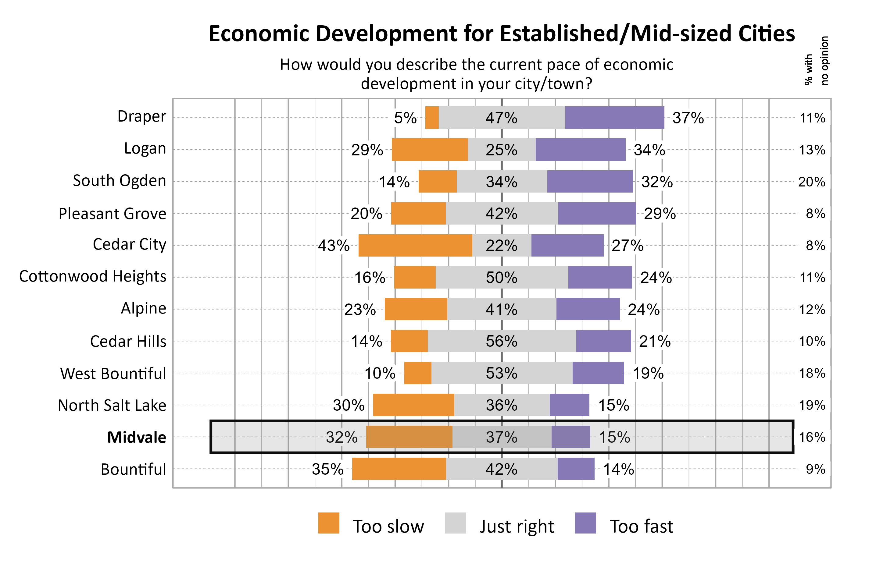 Likert Graph. Title: Economic Development for Established/Mid-sized Cities. Subtitle: How would you describe the current pace of economic development in your city/town? Data — City: Draper  5% of respondents indicated that it was too slow, 47% indicated that it was just right, 37% indicated that it was too fast, and 11% had no opinion; City: Logan 29% of respondents indicated that it was too slow, 25% indicated that it was just right, 34% indicated that it was too fast, and 13% had no opinion; City: South Ogden 14% of respondents indicated that it was too slow, 34% indicated that it was just right, 32% indicated that it was too fast, and 20% had no opinion; City: Pleasant Grove 20% of respondents indicated that it was too slow, 42% indicated that it was just right, 29% indicated that it was too fast, and  8% had no opinion; City: Cedar City 43% of respondents indicated that it was too slow, 22% indicated that it was just right, 27% indicated that it was too fast, and  8% had no opinion; City: Cottonwood Heights 16% of respondents indicated that it was too slow, 50% indicated that it was just right, 24% indicated that it was too fast, and 11% had no opinion; City: Alpine 23% of respondents indicated that it was too slow, 41% indicated that it was just right, 24% indicated that it was too fast, and 12% had no opinion; City: Cedar Hills 14% of respondents indicated that it was too slow, 56% indicated that it was just right, 21% indicated that it was too fast, and 10% had no opinion; City: West Bountiful 10% of respondents indicated that it was too slow, 53% indicated that it was just right, 19% indicated that it was too fast, and 18% had no opinion; City: North Salt Lake 30% of respondents indicated that it was too slow, 36% indicated that it was just right, 15% indicated that it was too fast, and 19% had no opinion; City: Midvale 32% of respondents indicated that it was too slow, 37% indicated that it was just right, 15% indicated that it was too fast, and 16% had no opinion; City: Bountiful 35% of respondents indicated that it was too slow, 42% indicated that it was just right, 14% indicated that it was too fast, and  9% had no opinion