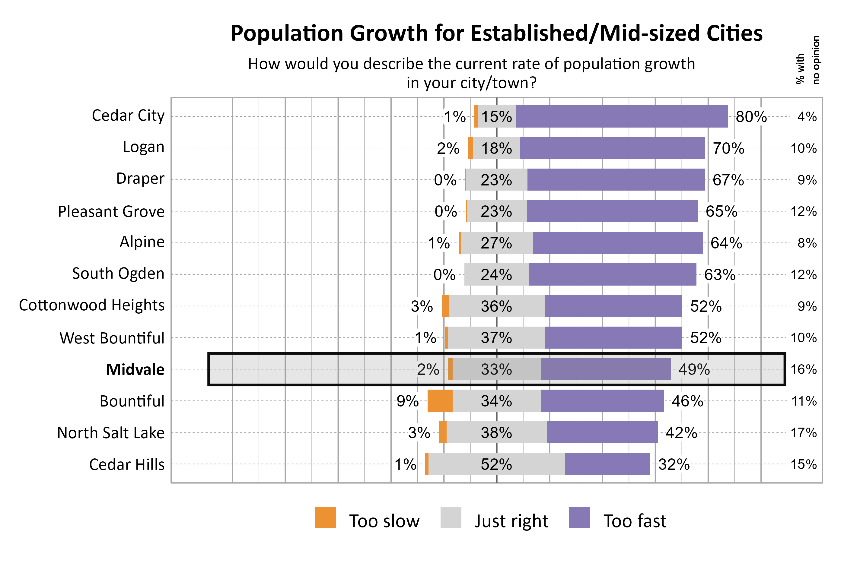 Likert Graph. Title: Population Growth for Established/Mid-sized Cities. Subtitle: How would you describe the current rate of population growth in your city/town? Data — City: Cedar City 1% of respondents indicated that it was too slow, 15% indicated that it was just right, 80% indicated that it was too fast, and  4% had no opinion; City: Logan 2% of respondents indicated that it was too slow, 18% indicated that it was just right, 70% indicated that it was too fast, and 10% had no opinion; City: Draper 0% of respondents indicated that it was too slow, 23% indicated that it was just right, 67% indicated that it was too fast, and  9% had no opinion; City: Pleasant Grove 0% of respondents indicated that it was too slow, 23% indicated that it was just right, 65% indicated that it was too fast, and 12% had no opinion; City: Alpine 1% of respondents indicated that it was too slow, 27% indicated that it was just right, 64% indicated that it was too fast, and  8% had no opinion; City: South Ogden 0% of respondents indicated that it was too slow, 24% indicated that it was just right, 63% indicated that it was too fast, and 12% had no opinion; City: Cottonwood Heights 3% of respondents indicated that it was too slow, 36% indicated that it was just right, 52% indicated that it was too fast, and  9% had no opinion; City: West Bountiful 1% of respondents indicated that it was too slow, 37% indicated that it was just right, 52% indicated that it was too fast, and 10% had no opinion; City: Midvale 2% of respondents indicated that it was too slow, 33% indicated that it was just right, 49% indicated that it was too fast, and 16% had no opinion; City: Bountiful 9% of respondents indicated that it was too slow, 34% indicated that it was just right, 46% indicated that it was too fast, and 11% had no opinion; City: North Salt Lake 3% of respondents indicated that it was too slow, 38% indicated that it was just right, 42% indicated that it was too fast, and 17% had no opinion; City: Cedar Hills 1% of respondents indicated that it was too slow, 52% indicated that it was just right, 32% indicated that it was too fast, and 15% had no opinion