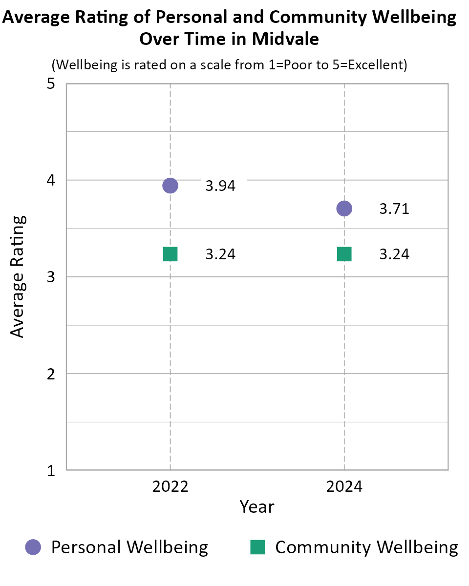 Dot Plot. Title: Average Rating of Personal and Community Wellbeing Over Time in Midvale. Subtitle: (Wellbeing is rated on a scale from 1=Very Poor to 5=Excellent) Data — Community Wellbeing 2022: 3.24; Community Wellbeing 2024: 3.24; Personal Wellbeing 2022: 3.94; Personal Wellbeing 2024: 3.71