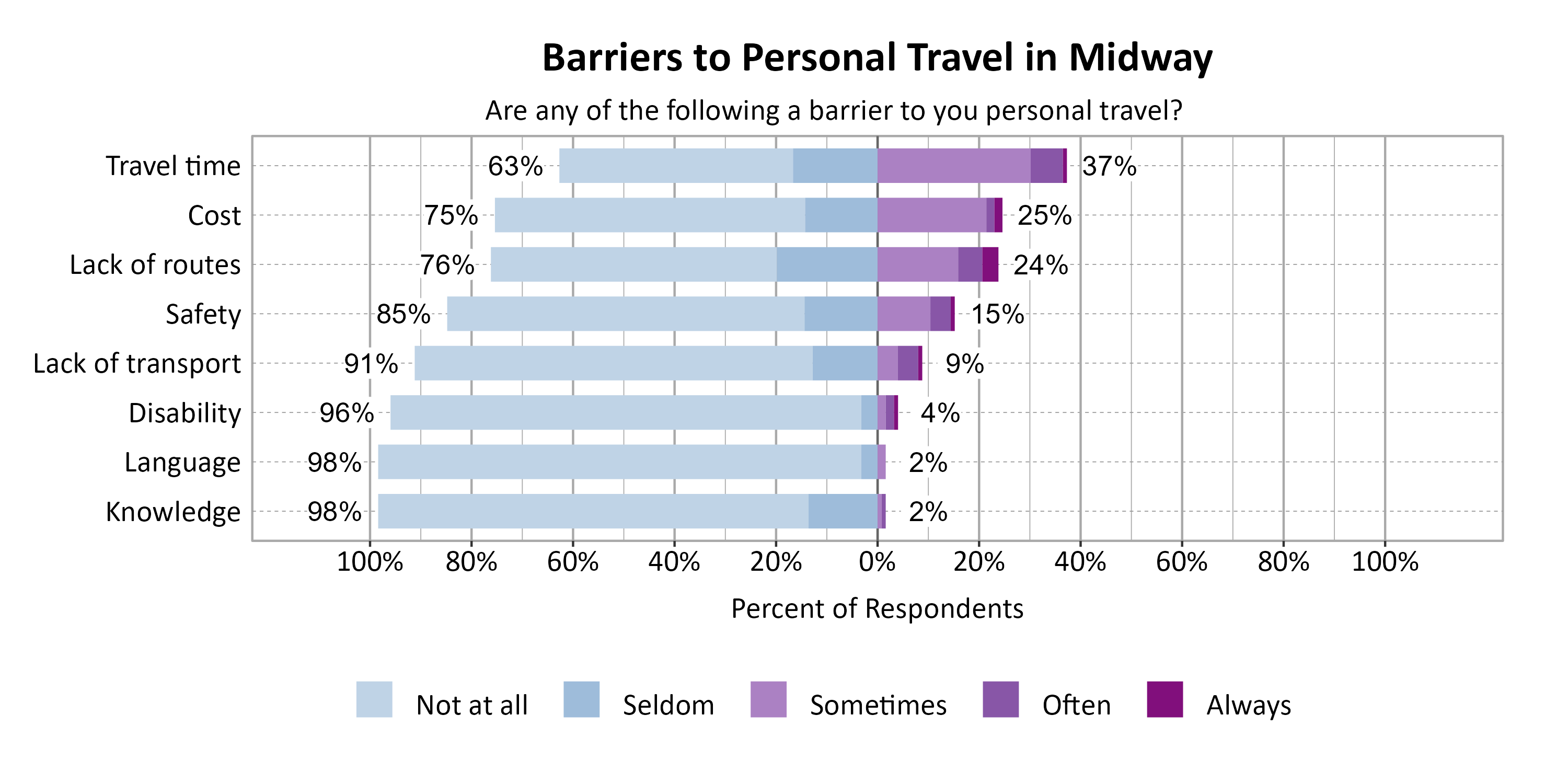 Likert Graph. Title: Barriers to Personal Travel in Midway. Subtitle: Are any of the following a barrier to you personal travel? Data — Category: Travel time - 63% of respondents indicated it was not a barrier or seldom a barrier, while 37% of respondents indicated it was sometimes, often, or always a barrier; Category: Cost - 75% of respondents indicated it was not a barrier or seldom a barrier, while 25% of respondents indicated it was sometimes, often, or always a barrier; Category: Lack of routes - 76% of respondents indicated it was not a barrier or seldom a barrier, while 24% of respondents indicated it was sometimes, often, or always a barrier; Category: Safety - 85% of respondents indicated it was not a barrier or seldom a barrier, while 15% of respondents indicated it was sometimes, often, or always a barrier; Category: Lack of transport - 91% of respondents indicated it was not a barrier or seldom a barrier, while  9% of respondents indicated it was sometimes, often, or always a barrier; Category: Disability - 96% of respondents indicated it was not a barrier or seldom a barrier, while  4% of respondents indicated it was sometimes, often, or always a barrier; Category: Knowledge - 98% of respondents indicated it was not a barrier or seldom a barrier, while  2% of respondents indicated it was sometimes, often, or always a barrier; Category: Language - 98% of respondents indicated it was not a barrier or seldom a barrier, while  2% of respondents indicated it was sometimes, often, or always a barrier