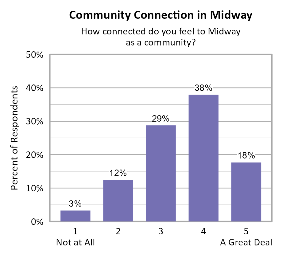 Bar Chart. Title: Community Connection in Midway. Subtitle: How connected do you feel to Midway as a community? Data — 1 Not at All: 3% of respondents; 2: 12% of respondents; 3: 29% of respondents; 4: 38% of respondents; 5 A Great Deal: 18% of respondents