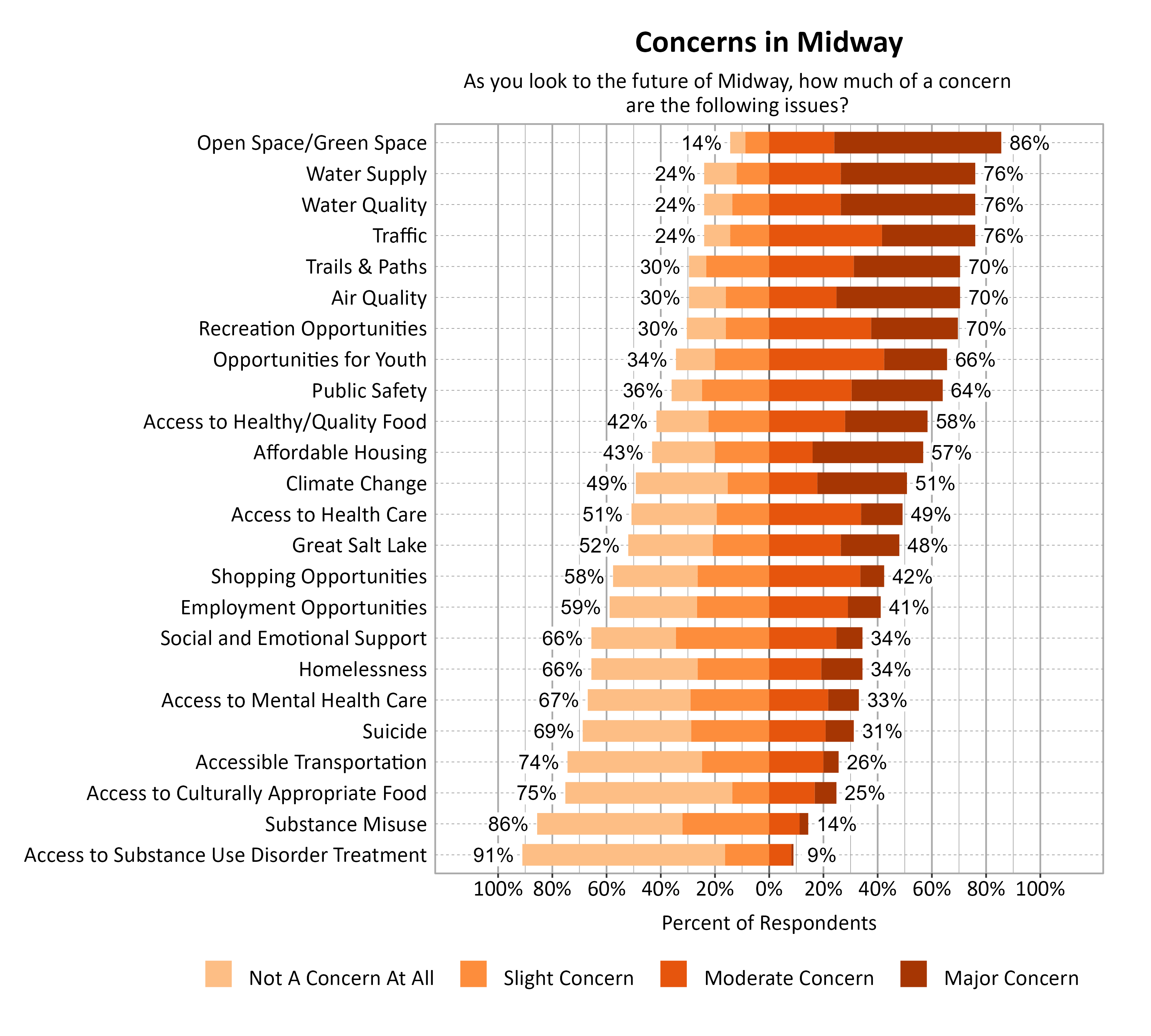 Likert Graph. Title: Concerns in Midway. Subtitle: As you look to the future of Midway, how much of a concern are the following issues? Data — Category: Open Space/Green Space - 14% of respondents indicated not a concern at all or slight concern while 86% of respondents indicated a moderate or major concern; Category: Traffic - 24% of respondents indicated not a concern at all or slight concern while 76% of respondents indicated a moderate or major concern; Category: Water Quality - 24% of respondents indicated not a concern at all or slight concern while 76% of respondents indicated a moderate or major concern; Category: Water Supply - 24% of respondents indicated not a concern at all or slight concern while 76% of respondents indicated a moderate or major concern; Category: Air Quality - 30% of respondents indicated not a concern at all or slight concern while 70% of respondents indicated a moderate or major concern; Category: Recreation Opportunities - 30% of respondents indicated not a concern at all or slight concern while 70% of respondents indicated a moderate or major concern; Category: Trails & Paths - 30% of respondents indicated not a concern at all or slight concern while 70% of respondents indicated a moderate or major concern; Category: Opportunities for Youth - 34% of respondents indicated not a concern at all or slight concern while 66% of respondents indicated a moderate or major concern; Category: Public Safety - 36% of respondents indicated not a concern at all or slight concern while 64% of respondents indicated a moderate or major concern; Category: Access to Healthy/Quality Food - 42% of respondents indicated not a concern at all or slight concern while 58% of respondents indicated a moderate or major concern; Category: Affordable Housing - 43% of respondents indicated not a concern at all or slight concern while 57% of respondents indicated a moderate or major concern; Category: Climate Change - 49% of respondents indicated not a concern at all or slight concern while 51% of respondents indicated a moderate or major concern; Category: Access to Health Care - 51% of respondents indicated not a concern at all or slight concern while 49% of respondents indicated a moderate or major concern; Category: Great Salt Lake - 52% of respondents indicated not a concern at all or slight concern while 48% of respondents indicated a moderate or major concern; Category: Shopping Opportunities - 58% of respondents indicated not a concern at all or slight concern while 42% of respondents indicated a moderate or major concern; Category: Employment Opportunities - 59% of respondents indicated not a concern at all or slight concern while 41% of respondents indicated a moderate or major concern; Category: Homelessness - 66% of respondents indicated not a concern at all or slight concern while 34% of respondents indicated a moderate or major concern; Category: Social and Emotional Support - 66% of respondents indicated not a concern at all or slight concern while 34% of respondents indicated a moderate or major concern; Category: Access to Mental Health Care - 67% of respondents indicated not a concern at all or slight concern while 33% of respondents indicated a moderate or major concern; Category: Suicide - 69% of respondents indicated not a concern at all or slight concern while 31% of respondents indicated a moderate or major concern; Category: Accessible Transportation - 74% of respondents indicated not a concern at all or slight concern while 26% of respondents indicated a moderate or major concern; Category: Access to Culturally Appropriate Food - 75% of respondents indicated not a concern at all or slight concern while 25% of respondents indicated a moderate or major concern; Category: Substance Misuse - 86% of respondents indicated not a concern at all or slight concern while 14% of respondents indicated a moderate or major concern; Category: Access to Substance Use Disorder Treatment - 91% of respondents indicated not a concern at all or slight concern while  9% of respondents indicated a moderate or major concern