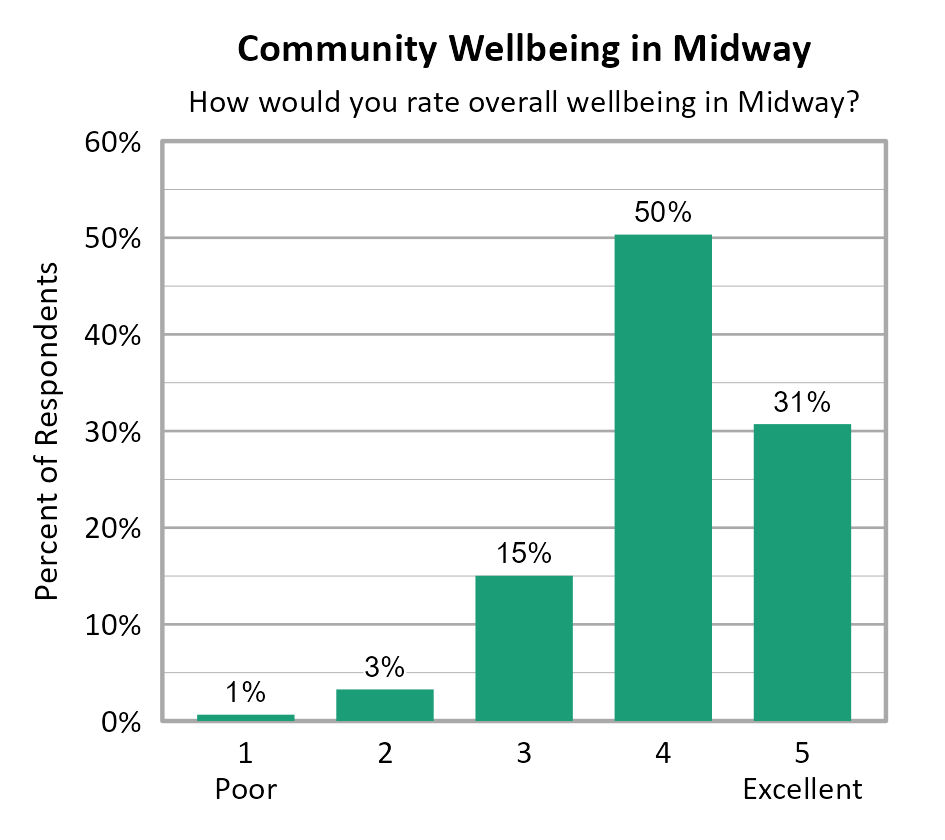 Bar Chart. Title: Community Wellbeing in Midway. Subtitle: How would you rate overall wellbeing in Midway? Data — 1 Poor: 1% of respondents; 2: 3% of respondents; 3: 15% of respondents; 4: 50% of respondents; 5 Excellent: 31% of respondents