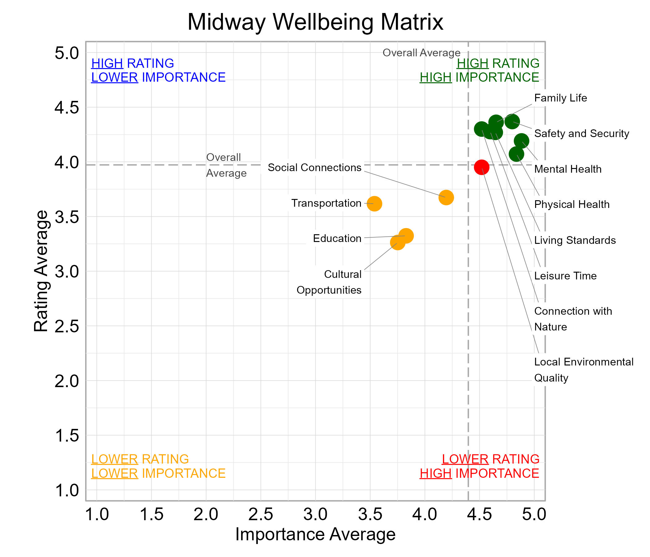 Scatterplot. Title: Midway Wellbeing Matrix. Subtitle: Domains are classified into four quadrants depending on their average rating and average importance as compared to the average of all the average domain ratings and the average domain importance ratings. Data — High rating, high importance (green quadrant) domains include: Connection with Nature, Family Life, Leisure Time, Living Standards, Mental Health, Physical Health, and Safety and Security; Lower rating, lower importance (yellow quadrant) domains include: Cultural Opportunities, Education, Social Connections, and Transportation; Lower rating, high importance (red quadrant) domains include: Local Environmental Quality