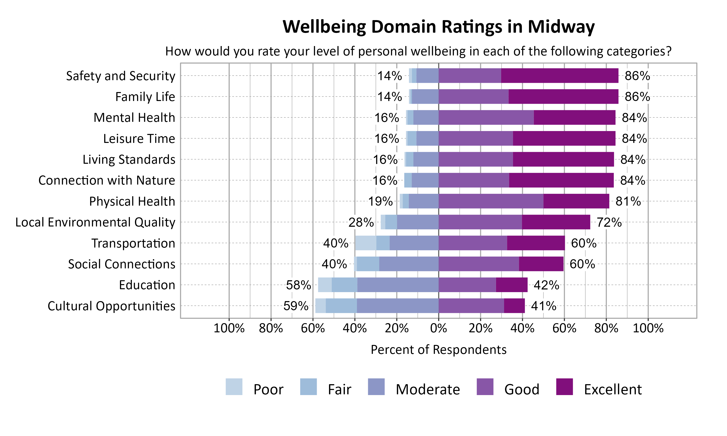 Likert Graph. Title: Wellbeing Domain Ratings in Midway. Subtitle: How would you rate your level of personal wellbeing in each of the following categories? Data — Category: Family Life - 14% of respondents rated as poor, fair, or moderate while  86% rated as good or excellent; Category: Safety and Security - 14% of respondents rated as poor, fair, or moderate while  86% rated as good or excellent; Category: Connection with Nature - 16% of respondents rated as poor, fair, or moderate while  84% rated as good or excellent; Category: Leisure Time - 16% of respondents rated as poor, fair, or moderate while  84% rated as good or excellent; Category: Living Standards - 16% of respondents rated as poor, fair, or moderate while  84% rated as good or excellent; Category: Mental Health - 16% of respondents rated as poor, fair, or moderate while  84% rated as good or excellent; Category: Physical Health - 19% of respondents rated as poor, fair, or moderate while  81% rated as good or excellent; Category: Local Environmental Quality - 28% of respondents rated as poor, fair, or moderate while  72% rated as good or excellent; Category: Social Connections - 40% of respondents rated as poor, fair, or moderate while  60% rated as good or excellent; Category: Transportation - 40% of respondents rated as poor, fair, or moderate while  60% rated as good or excellent; Category: Education - 58% of respondents rated as poor, fair, or moderate while  42% rated as good or excellent; Category: Cultural Opportunities - 59% of respondents rated as poor, fair, or moderate while  41% rated as good or excellent