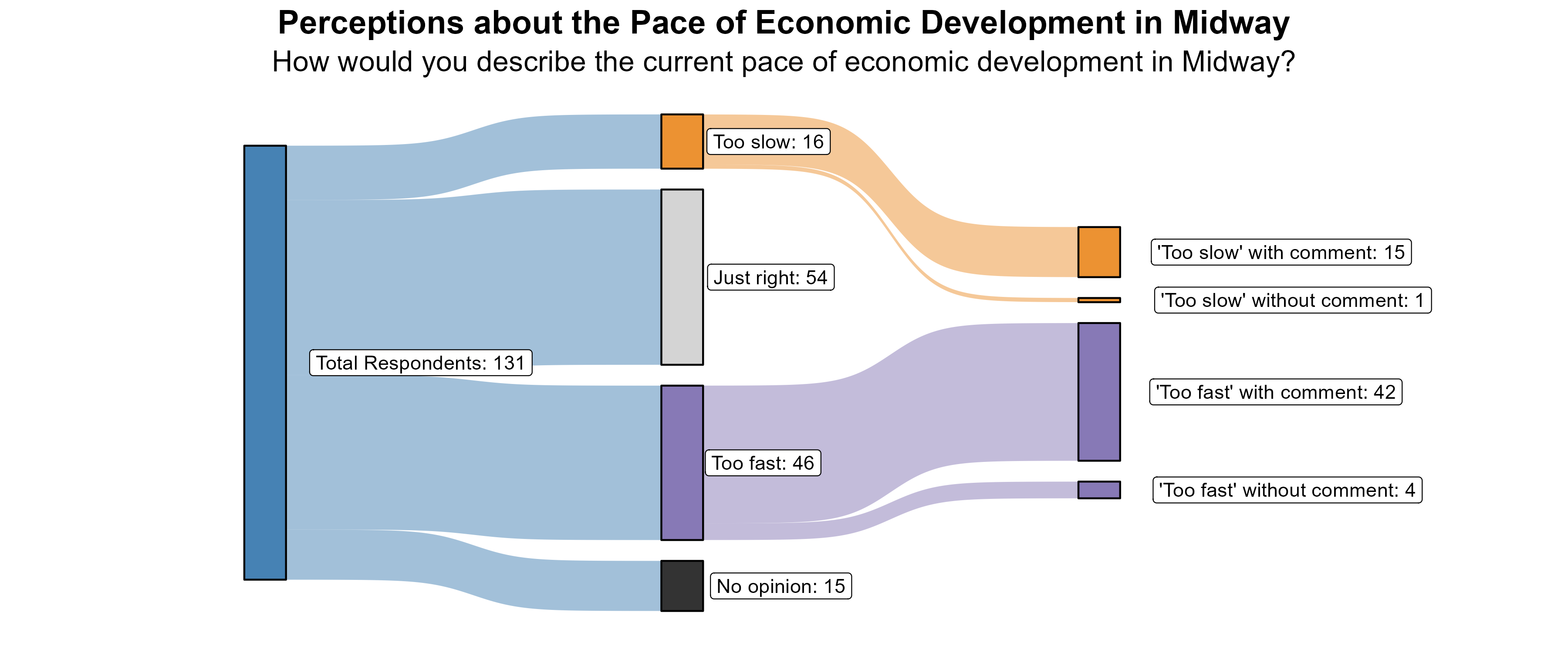 Sankey Graph. Title: Perceptions about the Pace of Economic Development in Midway. Subtitle: How would you describe the current pace of economic development in Midway? (In Number of Respondents). Data — Total Respondents: 131; No opinion: 15; Too fast: 46; Just right: 54; Too slow: 16; 'Too fast' without comment: 4; 'Too fast' with comment: 42; 'Too slow' without comment: 1; 'Too slow' with comment: 15