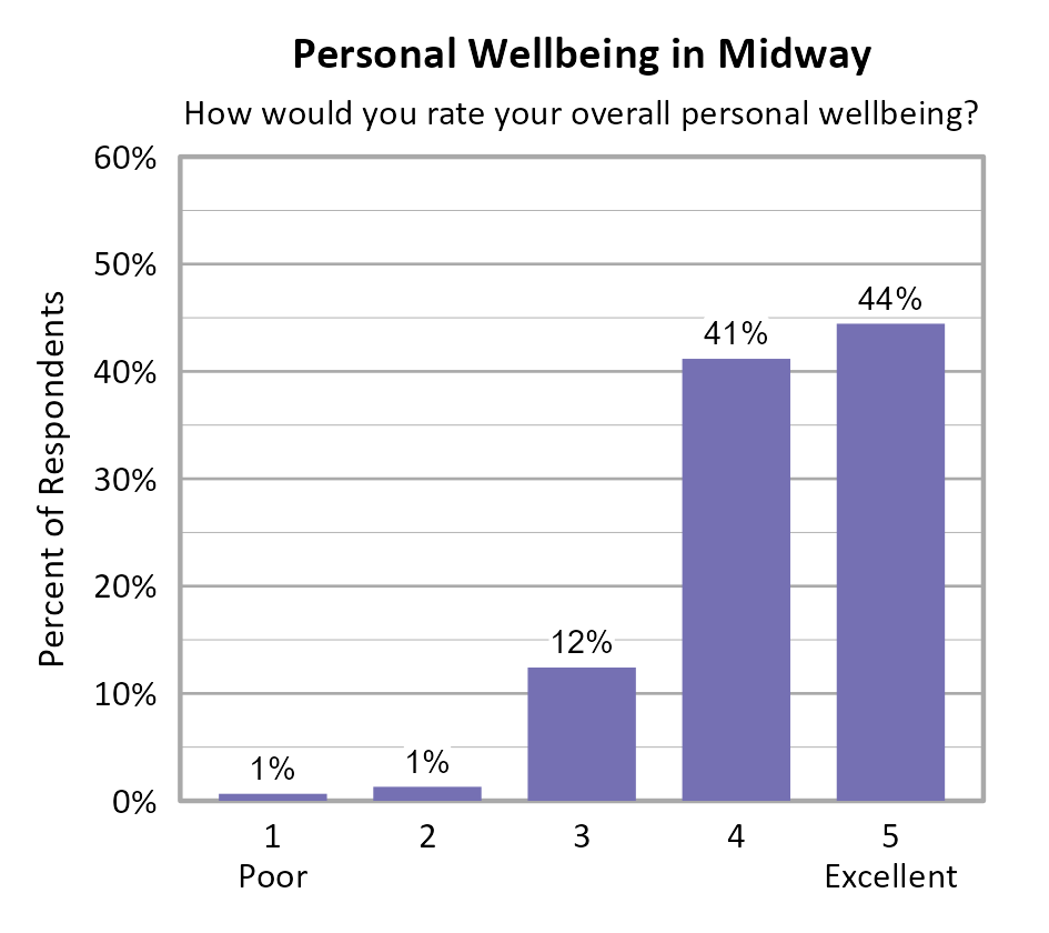 Bar Chart. Title: Personal Wellbeing in Midway. Subtitle: How would you rate your overall personal wellbeing? Data — 1 Poor: 1% of respondents; 2: 1% of respondents; 3: 12% of respondents; 4: 41% of respondents; 5 Excellent: 44% of respondents