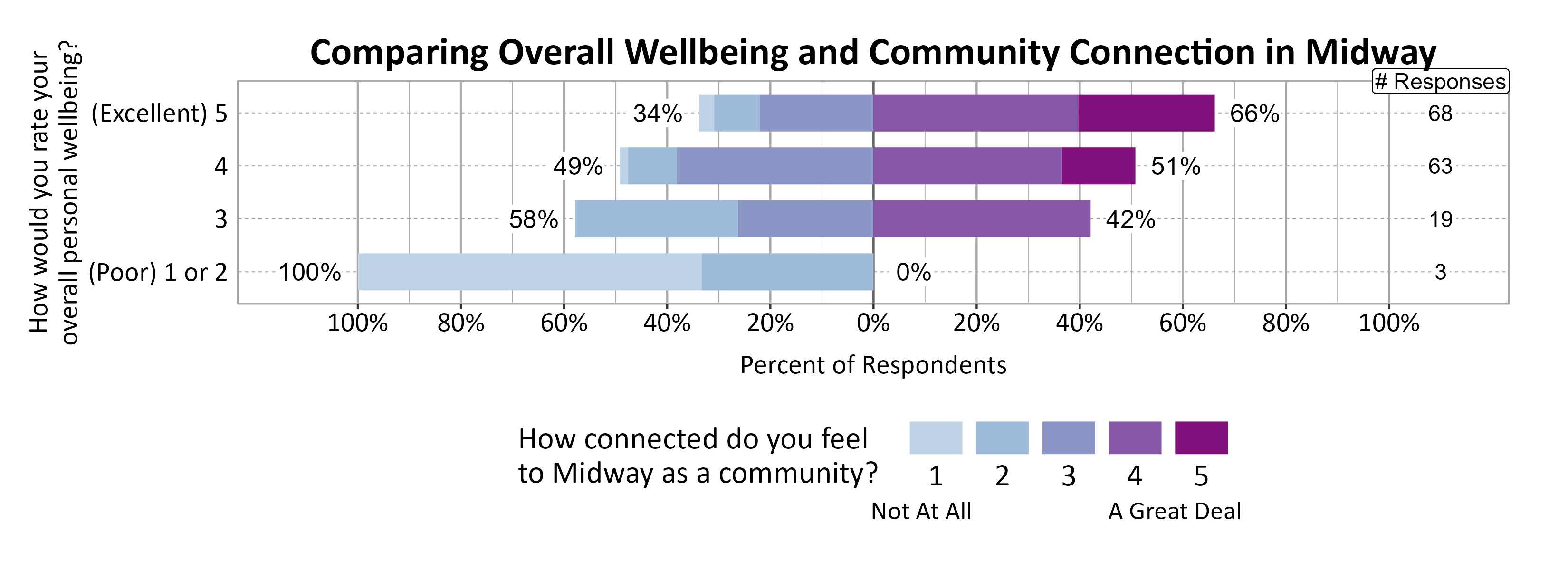 Likert Graph. Title: Comparing Overall Wellbeing and Community Connection in Midway. Data — Of the 3 respondents that rate their overall personal wellbeing as a (Poor) 1 or 2, 100% indicate a community connection score of 1, 2, or 3 while  0% indicate a community connection score of 4 or 5; Of the 19 respondents that rate their overall personal wellbeing as a 3,  58% indicate a community connection score of 1, 2, or 3 while 42% indicate a community connection score of 4 or 5; Of the 63 respondents that rate their overall personal wellbeing as a 4,  49% indicate a community connection score of 1, 2, or 3 while 51% indicate a community connection score of 4 or 5; Of the 68 respondents that rate their overall personal wellbeing as a (Excellent) 5,  34% indicate a community connection score of 1, 2, or 3 while 66% indicate a community connection score of 4 or 5