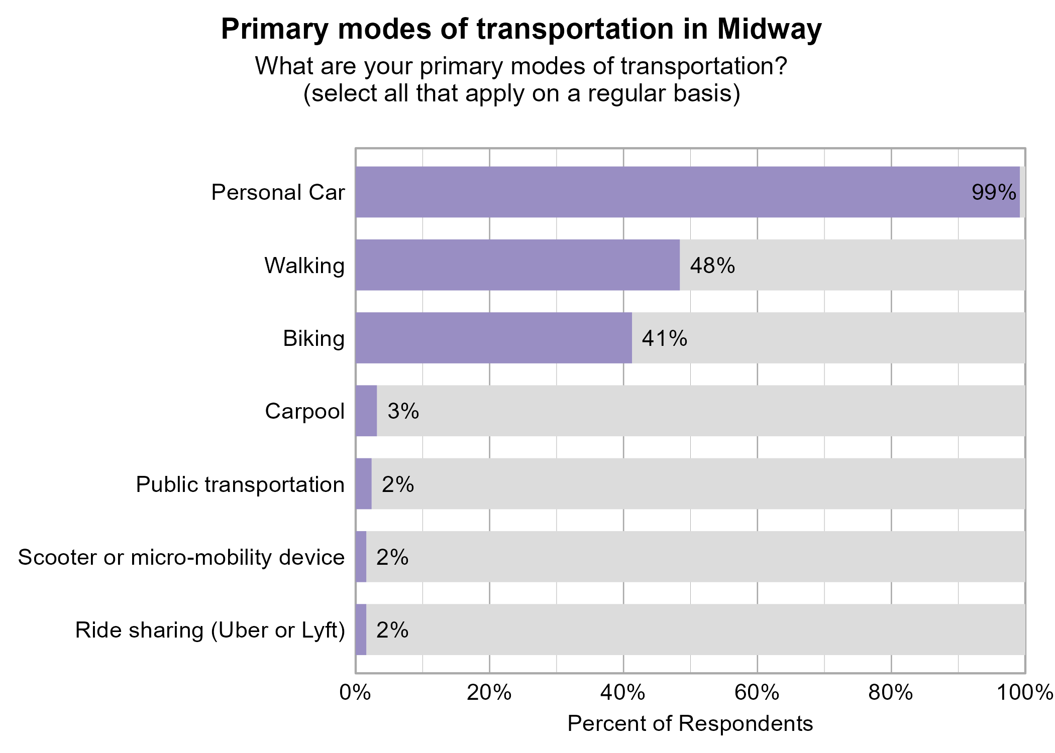 Bar Graph. Title: Primary modes of transportation in Midway. Subtitle: What are your primary modes of transportation? (select all that apply on a regular basis) Data — 99% of respondents indicated yes to Personal Car; 48% of respondents indicated yes to Walking; 41% of respondents indicated yes to Biking; 3% of respondents indicated yes to Carpool; 2% of respondents indicated yes to Public transportation; 2% of respondents indicated yes to Ride sharing (Uber or Lyft); 2% of respondents indicated yes to Scooter or micro-mobility device