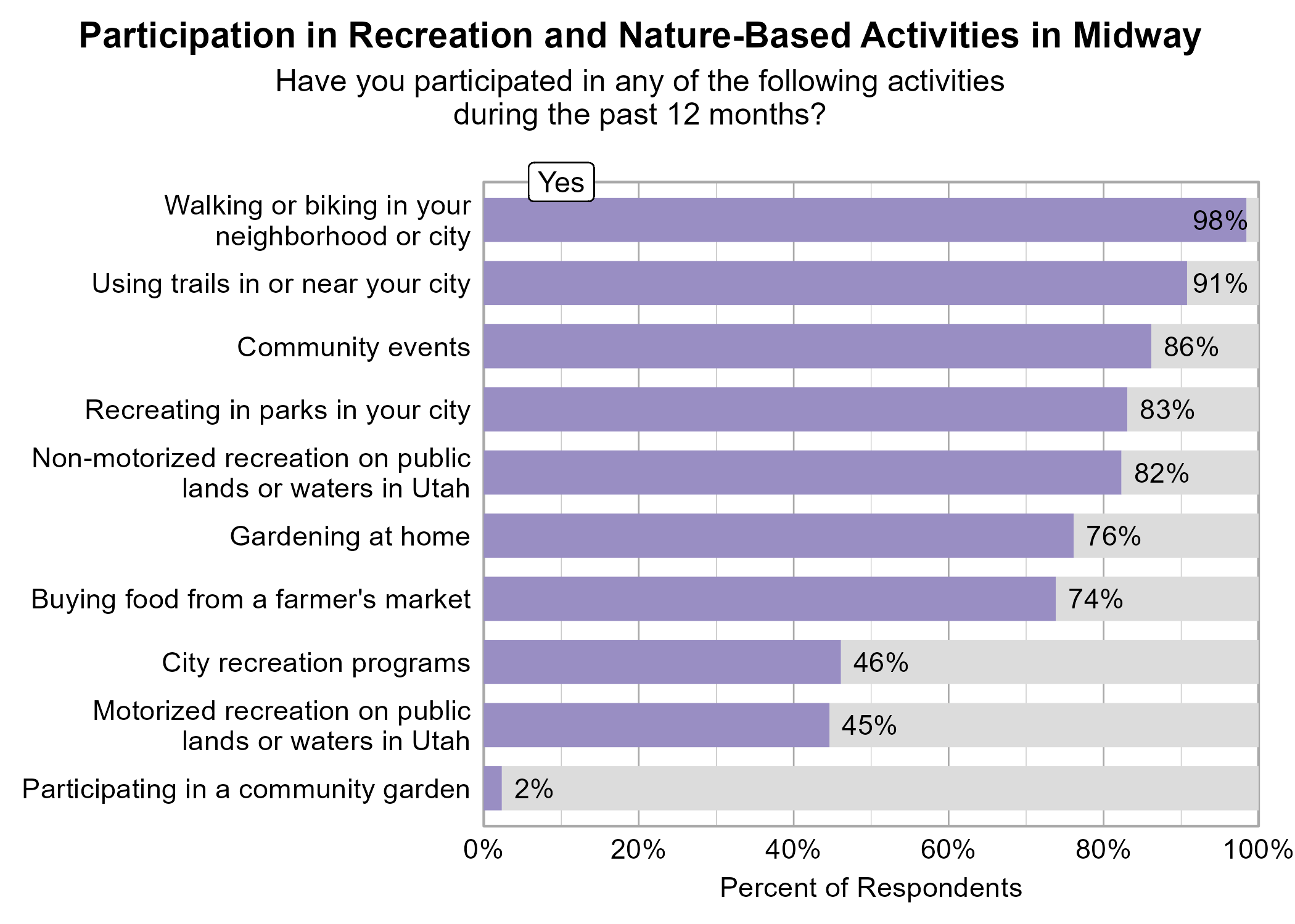 Bar Graph. Title: Participation in Recreation and Nature-Based Activities in Midway. Subtitle: Have you participated in any of the following activities during the past 12 months? Data — 98% of respondents indicated yes to Walking or biking in your neighborhood or city; 91% of respondents indicated yes to Using trails in or near your city; 86% of respondents indicated yes to Community events; 83% of respondents indicated yes to Recreating in parks in your city; 82% of respondents indicated yes to Non-motorized recreation on public lands or waters in Utah; 76% of respondents indicated yes to Gardening at home; 74% of respondents indicated yes to Buying food from a farmer's market; 46% of respondents indicated yes to City recreation programs; 45% of respondents indicated yes to Motorized recreation on public lands or waters in Utah; 2% of respondents indicated yes to Participating in a community garden