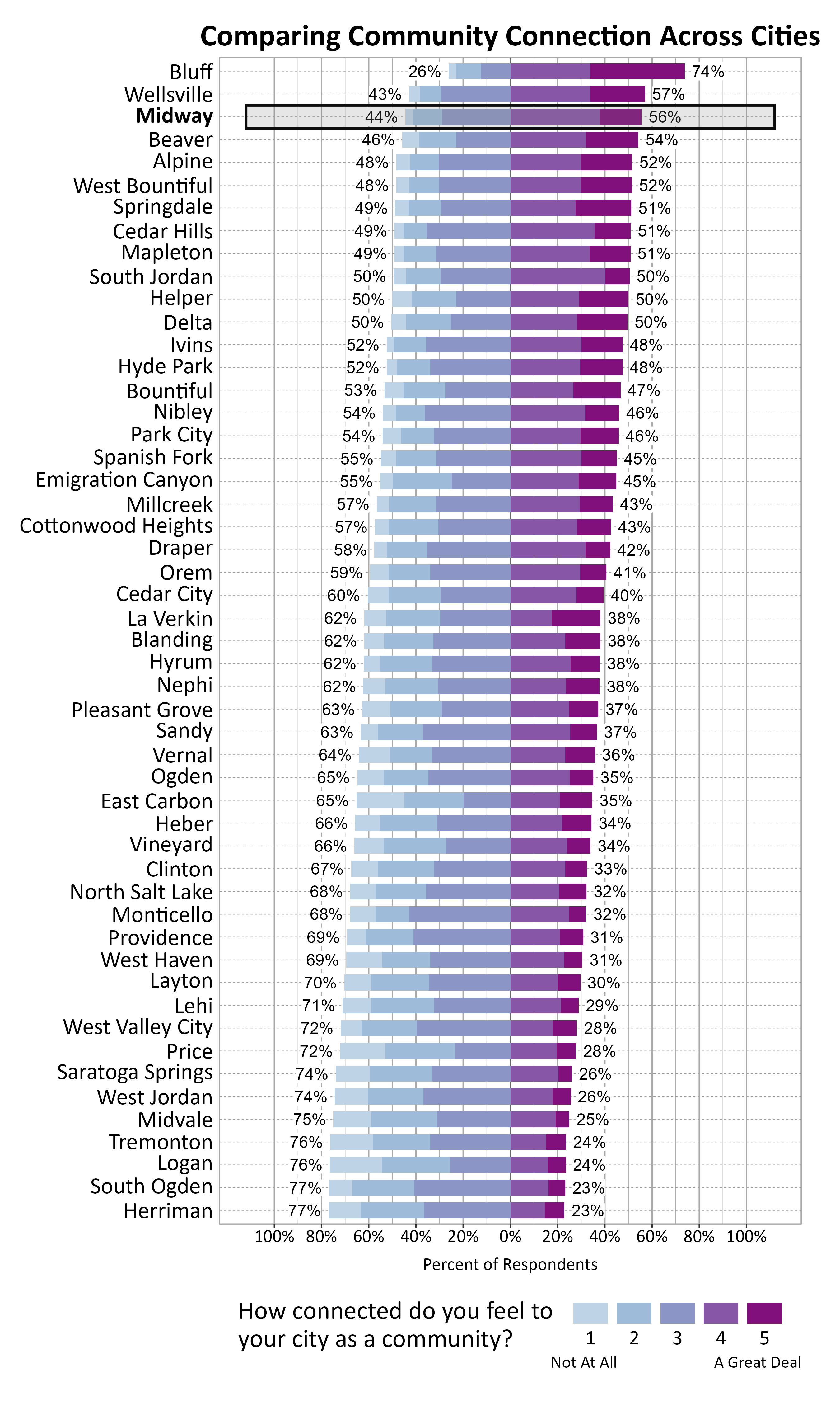 Likert Graph. Title: Comparing Community Connection Across Cities. Subtitle: How connected do you feel to your city as a community? 1 being not at all and 5 being a great deal. Data — City: Bluff 26% of respondents indicated a community connection score of 1, 2, or 3 while 74% of respondents indicated a community connection score of 4 or 5; City: Wellsville 43% of respondents indicated a community connection score of 1, 2, or 3 while 57% of respondents indicated a community connection score of 4 or 5; City: Midway 44% of respondents indicated a community connection score of 1, 2, or 3 while 56% of respondents indicated a community connection score of 4 or 5; City: Beaver 46% of respondents indicated a community connection score of 1, 2, or 3 while 54% of respondents indicated a community connection score of 4 or 5; City: Alpine 48% of respondents indicated a community connection score of 1, 2, or 3 while 52% of respondents indicated a community connection score of 4 or 5; City: West Bountiful 48% of respondents indicated a community connection score of 1, 2, or 3 while 52% of respondents indicated a community connection score of 4 or 5; City: Springdale 49% of respondents indicated a community connection score of 1, 2, or 3 while 51% of respondents indicated a community connection score of 4 or 5; City: Cedar Hills 49% of respondents indicated a community connection score of 1, 2, or 3 while 51% of respondents indicated a community connection score of 4 or 5; City: Mapleton 49% of respondents indicated a community connection score of 1, 2, or 3 while 51% of respondents indicated a community connection score of 4 or 5; City: South Jordan 50% of respondents indicated a community connection score of 1, 2, or 3 while 50% of respondents indicated a community connection score of 4 or 5; City: Helper 50% of respondents indicated a community connection score of 1, 2, or 3 while 50% of respondents indicated a community connection score of 4 or 5; City: Delta 50% of respondents indicated a community connection score of 1, 2, or 3 while 50% of respondents indicated a community connection score of 4 or 5; City: Ivins 52% of respondents indicated a community connection score of 1, 2, or 3 while 48% of respondents indicated a community connection score of 4 or 5; City: Hyde Park 52% of respondents indicated a community connection score of 1, 2, or 3 while 48% of respondents indicated a community connection score of 4 or 5; City: Bountiful 53% of respondents indicated a community connection score of 1, 2, or 3 while 47% of respondents indicated a community connection score of 4 or 5; City: Nibley 54% of respondents indicated a community connection score of 1, 2, or 3 while 46% of respondents indicated a community connection score of 4 or 5; City: Park City 54% of respondents indicated a community connection score of 1, 2, or 3 while 46% of respondents indicated a community connection score of 4 or 5; City: Spanish Fork 55% of respondents indicated a community connection score of 1, 2, or 3 while 45% of respondents indicated a community connection score of 4 or 5; City: Emigration Canyon 55% of respondents indicated a community connection score of 1, 2, or 3 while 45% of respondents indicated a community connection score of 4 or 5; City: Millcreek 57% of respondents indicated a community connection score of 1, 2, or 3 while 43% of respondents indicated a community connection score of 4 or 5; City: Cottonwood Heights 57% of respondents indicated a community connection score of 1, 2, or 3 while 43% of respondents indicated a community connection score of 4 or 5; City: Draper 58% of respondents indicated a community connection score of 1, 2, or 3 while 42% of respondents indicated a community connection score of 4 or 5; City: Orem 59% of respondents indicated a community connection score of 1, 2, or 3 while 41% of respondents indicated a community connection score of 4 or 5; City: Cedar City 60% of respondents indicated a community connection score of 1, 2, or 3 while 40% of respondents indicated a community connection score of 4 or 5; City: La Verkin 62% of respondents indicated a community connection score of 1, 2, or 3 while 38% of respondents indicated a community connection score of 4 or 5; City: Blanding 62% of respondents indicated a community connection score of 1, 2, or 3 while 38% of respondents indicated a community connection score of 4 or 5; City: Hyrum 62% of respondents indicated a community connection score of 1, 2, or 3 while 38% of respondents indicated a community connection score of 4 or 5; City: Nephi 62% of respondents indicated a community connection score of 1, 2, or 3 while 38% of respondents indicated a community connection score of 4 or 5; City: Pleasant Grove 63% of respondents indicated a community connection score of 1, 2, or 3 while 37% of respondents indicated a community connection score of 4 or 5; City: Sandy 63% of respondents indicated a community connection score of 1, 2, or 3 while 37% of respondents indicated a community connection score of 4 or 5; City: Vernal 64% of respondents indicated a community connection score of 1, 2, or 3 while 36% of respondents indicated a community connection score of 4 or 5; City: Ogden 65% of respondents indicated a community connection score of 1, 2, or 3 while 35% of respondents indicated a community connection score of 4 or 5; City: East Carbon 65% of respondents indicated a community connection score of 1, 2, or 3 while 35% of respondents indicated a community connection score of 4 or 5; City: Heber 66% of respondents indicated a community connection score of 1, 2, or 3 while 34% of respondents indicated a community connection score of 4 or 5; City: Vineyard 66% of respondents indicated a community connection score of 1, 2, or 3 while 34% of respondents indicated a community connection score of 4 or 5; City: Clinton 67% of respondents indicated a community connection score of 1, 2, or 3 while 33% of respondents indicated a community connection score of 4 or 5; City: North Salt Lake 68% of respondents indicated a community connection score of 1, 2, or 3 while 32% of respondents indicated a community connection score of 4 or 5; City: Monticello 68% of respondents indicated a community connection score of 1, 2, or 3 while 32% of respondents indicated a community connection score of 4 or 5; City: Providence 69% of respondents indicated a community connection score of 1, 2, or 3 while 31% of respondents indicated a community connection score of 4 or 5; City: West Haven 69% of respondents indicated a community connection score of 1, 2, or 3 while 31% of respondents indicated a community connection score of 4 or 5; City: Layton 70% of respondents indicated a community connection score of 1, 2, or 3 while 30% of respondents indicated a community connection score of 4 or 5; City: Lehi 71% of respondents indicated a community connection score of 1, 2, or 3 while 29% of respondents indicated a community connection score of 4 or 5; City: West Valley City 72% of respondents indicated a community connection score of 1, 2, or 3 while 28% of respondents indicated a community connection score of 4 or 5; City: Price 72% of respondents indicated a community connection score of 1, 2, or 3 while 28% of respondents indicated a community connection score of 4 or 5; City: Saratoga Springs 74% of respondents indicated a community connection score of 1, 2, or 3 while 26% of respondents indicated a community connection score of 4 or 5; City: West Jordan 74% of respondents indicated a community connection score of 1, 2, or 3 while 26% of respondents indicated a community connection score of 4 or 5; City: Midvale 75% of respondents indicated a community connection score of 1, 2, or 3 while 25% of respondents indicated a community connection score of 4 or 5; City: Tremonton 76% of respondents indicated a community connection score of 1, 2, or 3 while 24% of respondents indicated a community connection score of 4 or 5; City: Logan 76% of respondents indicated a community connection score of 1, 2, or 3 while 24% of respondents indicated a community connection score of 4 or 5; City: South Ogden 77% of respondents indicated a community connection score of 1, 2, or 3 while 23% of respondents indicated a community connection score of 4 or 5; City: Herriman 77% of respondents indicated a community connection score of 1, 2, or 3 while 23% of respondents indicated a community connection score of 4 or 5