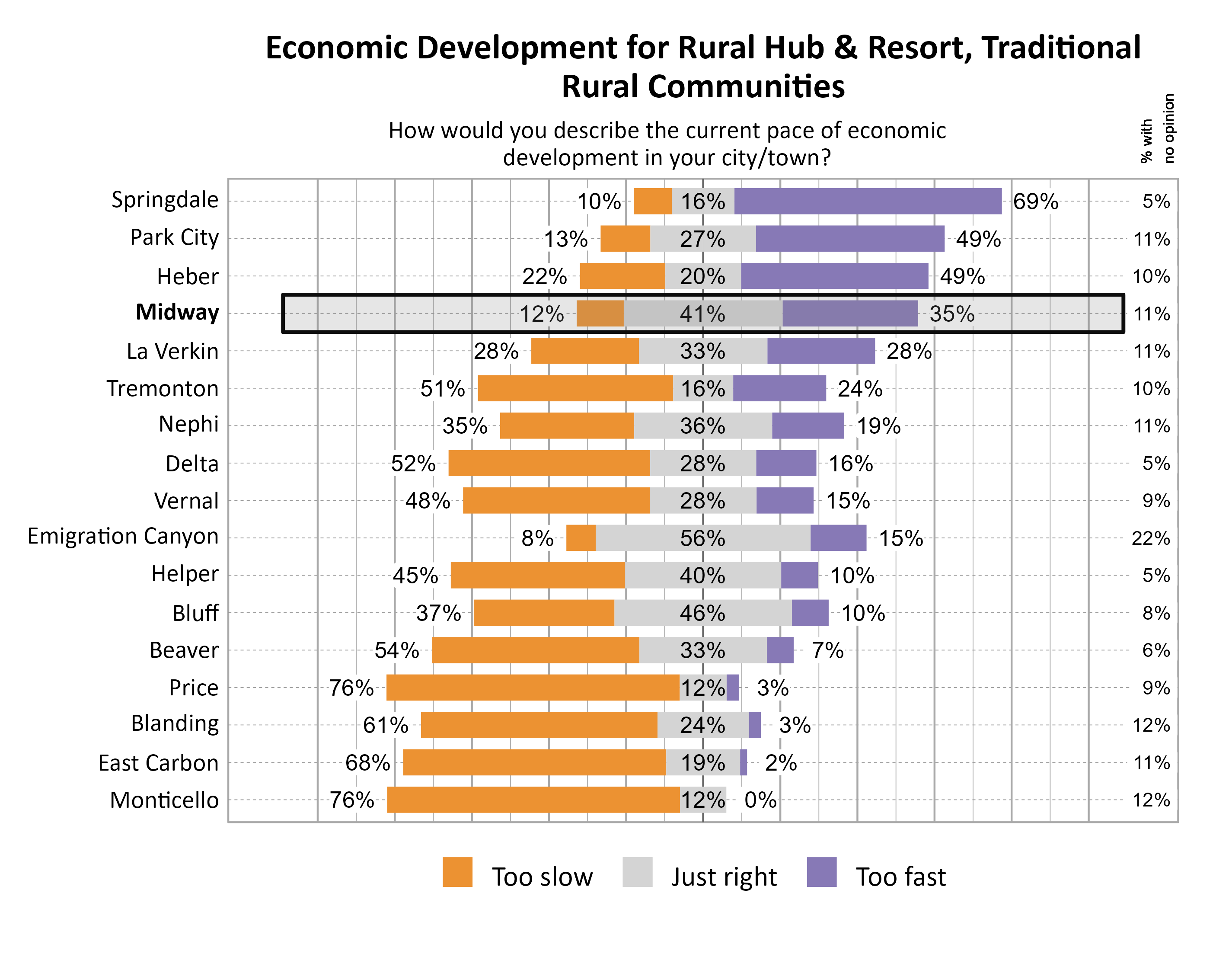 Likert Graph. Title: Economic Development for Rural Hub & Resort, Traditional Rural Communities. Subtitle: How would you describe the current pace of economic development in your city/town? Data — City: Springdale 10% of respondents indicated that it was too slow, 16% indicated that it was just right, 69% indicated that it was too fast, and  5% had no opinion; City: Park City 13% of respondents indicated that it was too slow, 27% indicated that it was just right, 49% indicated that it was too fast, and 11% had no opinion; City: Heber 22% of respondents indicated that it was too slow, 20% indicated that it was just right, 49% indicated that it was too fast, and 10% had no opinion; City: Midway 12% of respondents indicated that it was too slow, 41% indicated that it was just right, 35% indicated that it was too fast, and 11% had no opinion; City: La Verkin 28% of respondents indicated that it was too slow, 33% indicated that it was just right, 28% indicated that it was too fast, and 11% had no opinion; City: Tremonton 51% of respondents indicated that it was too slow, 16% indicated that it was just right, 24% indicated that it was too fast, and 10% had no opinion; City: Nephi 35% of respondents indicated that it was too slow, 36% indicated that it was just right, 19% indicated that it was too fast, and 11% had no opinion; City: Delta 52% of respondents indicated that it was too slow, 28% indicated that it was just right, 16% indicated that it was too fast, and  5% had no opinion; City: Vernal 48% of respondents indicated that it was too slow, 28% indicated that it was just right, 15% indicated that it was too fast, and  9% had no opinion; City: Emigration Canyon  8% of respondents indicated that it was too slow, 56% indicated that it was just right, 15% indicated that it was too fast, and 22% had no opinion; City: Helper 45% of respondents indicated that it was too slow, 40% indicated that it was just right, 10% indicated that it was too fast, and  5% had no opinion; City: Bluff 37% of respondents indicated that it was too slow, 46% indicated that it was just right, 10% indicated that it was too fast, and  8% had no opinion; City: Beaver 54% of respondents indicated that it was too slow, 33% indicated that it was just right,  7% indicated that it was too fast, and  6% had no opinion; City: Price 76% of respondents indicated that it was too slow, 12% indicated that it was just right,  3% indicated that it was too fast, and  9% had no opinion; City: Blanding 61% of respondents indicated that it was too slow, 24% indicated that it was just right,  3% indicated that it was too fast, and 12% had no opinion; City: East Carbon 68% of respondents indicated that it was too slow, 19% indicated that it was just right,  2% indicated that it was too fast, and 11% had no opinion; City: Monticello 76% of respondents indicated that it was too slow, 12% indicated that it was just right,  0% indicated that it was too fast, and 12% had no opinion