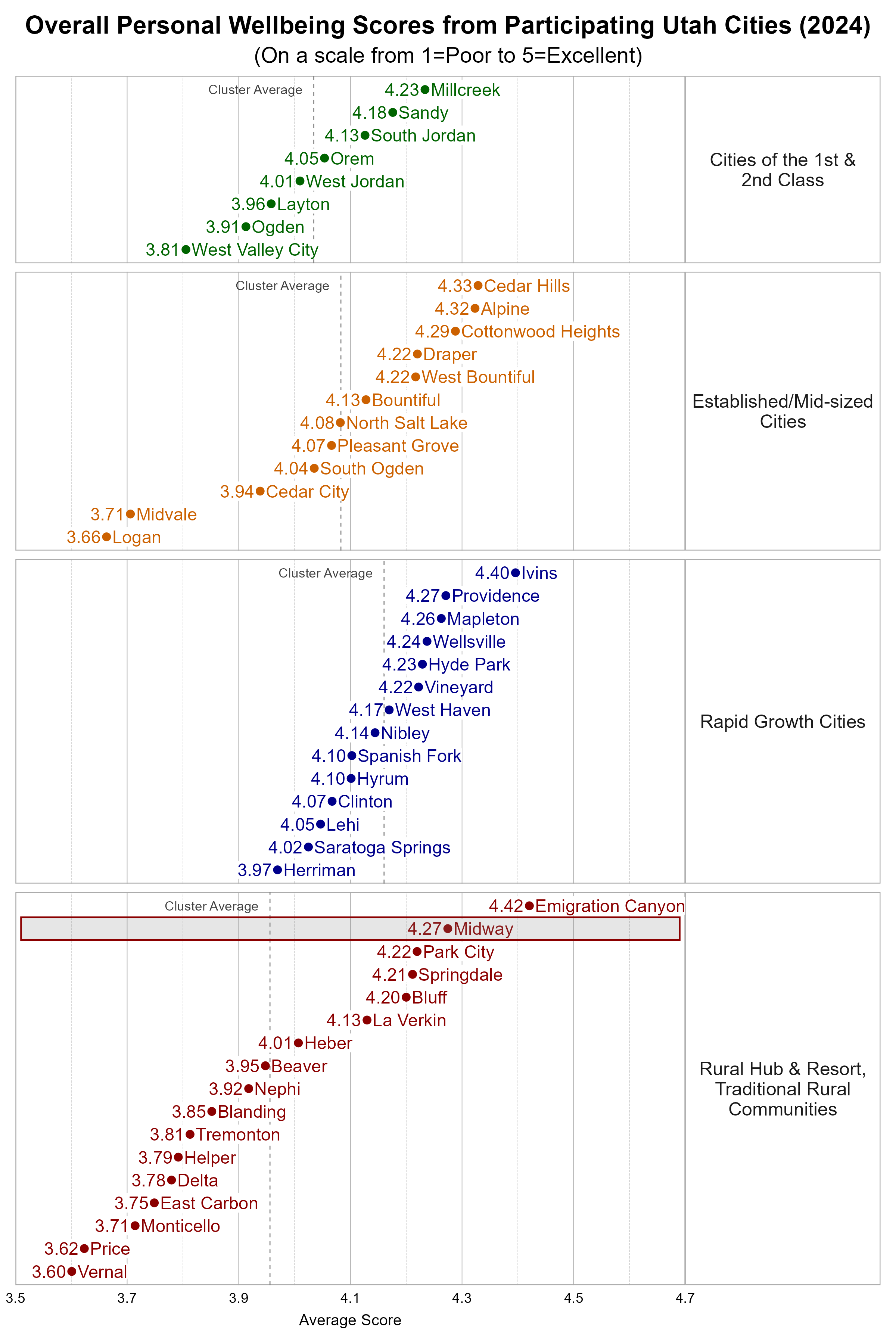 Dot Plot. Title: Overall Personal Wellbeing Scores from Participating Utah Cities (2024). Subtitle: (On a scale from 1=Poor to 5=Excellent). Data — Group: Cities of the 1st & 2nd Class — West Valley City Average Score 3.81; Ogden Average Score 3.91; Layton Average Score 3.96; West Jordan Average Score 4.01; Orem Average Score 4.05; South Jordan Average Score 4.13; Sandy Average Score 4.18; Millcreek Average Score 4.23; Group: Established/Mid-sized Cities — Logan Average Score 3.66; Midvale Average Score 3.71; Cedar City Average Score 3.94; South Ogden Average Score 4.04; Pleasant Grove Average Score 4.07; North Salt Lake Average Score 4.08; Bountiful Average Score 4.13; Draper Average Score 4.22; West Bountiful Average Score 4.22; Cottonwood Heights Average Score 4.29; Alpine Average Score 4.32; Cedar Hills Average Score 4.33; Group: Rapid Growth Cities — Herriman Average Score 3.97; Saratoga Springs Average Score 4.02; Lehi Average Score 4.05; Clinton Average Score 4.07; Hyrum Average Score 4.10; Spanish Fork Average Score 4.10; Nibley Average Score 4.14; West Haven Average Score 4.17; Vineyard Average Score 4.22; Hyde Park Average Score 4.23; Wellsville Average Score 4.24; Mapleton Average Score 4.26; Providence Average Score 4.27; Ivins Average Score 4.40; Group: Rural Hub & Resort, Traditional Rural Communities — Vernal Average Score 3.60; Price Average Score 3.62; Monticello Average Score 3.71; East Carbon Average Score 3.75; Delta Average Score 3.78; Helper Average Score 3.79; Tremonton Average Score 3.81; Blanding Average Score 3.85; Nephi Average Score 3.92; Beaver Average Score 3.95; Heber Average Score 4.01; La Verkin Average Score 4.13; Bluff Average Score 4.20; Springdale Average Score 4.21; Park City Average Score 4.22; Midway Average Score 4.27; Emigration Canyon Average Score 4.42