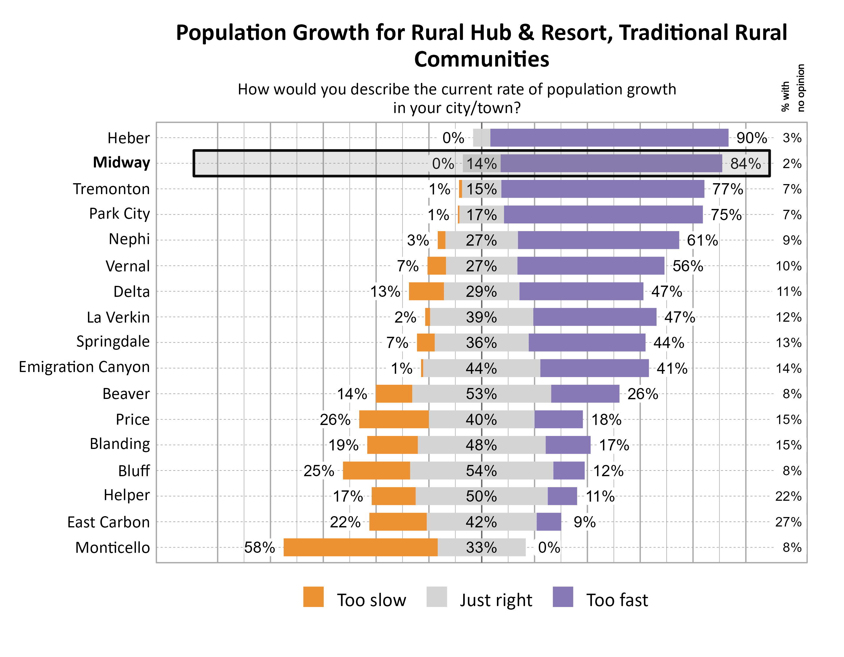 Likert Graph. Title: Population Growth for Rural Hub & Resort, Traditional Rural Communities. Subtitle: How would you describe the current rate of population growth in your city/town? Data — City: Heber  0% of respondents indicated that it was too slow,  7% indicated that it was just right, 90% indicated that it was too fast, and  3% had no opinion; City: Midway  0% of respondents indicated that it was too slow, 14% indicated that it was just right, 84% indicated that it was too fast, and  2% had no opinion; City: Tremonton  1% of respondents indicated that it was too slow, 15% indicated that it was just right, 77% indicated that it was too fast, and  7% had no opinion; City: Park City  1% of respondents indicated that it was too slow, 17% indicated that it was just right, 75% indicated that it was too fast, and  7% had no opinion; City: Nephi  3% of respondents indicated that it was too slow, 27% indicated that it was just right, 61% indicated that it was too fast, and  9% had no opinion; City: Vernal  7% of respondents indicated that it was too slow, 27% indicated that it was just right, 56% indicated that it was too fast, and 10% had no opinion; City: Delta 13% of respondents indicated that it was too slow, 29% indicated that it was just right, 47% indicated that it was too fast, and 11% had no opinion; City: La Verkin  2% of respondents indicated that it was too slow, 39% indicated that it was just right, 47% indicated that it was too fast, and 12% had no opinion; City: Springdale  7% of respondents indicated that it was too slow, 36% indicated that it was just right, 44% indicated that it was too fast, and 13% had no opinion; City: Emigration Canyon  1% of respondents indicated that it was too slow, 44% indicated that it was just right, 41% indicated that it was too fast, and 14% had no opinion; City: Beaver 14% of respondents indicated that it was too slow, 53% indicated that it was just right, 26% indicated that it was too fast, and  8% had no opinion; City: Price 26% of respondents indicated that it was too slow, 40% indicated that it was just right, 18% indicated that it was too fast, and 15% had no opinion; City: Blanding 19% of respondents indicated that it was too slow, 48% indicated that it was just right, 17% indicated that it was too fast, and 15% had no opinion; City: Bluff 25% of respondents indicated that it was too slow, 54% indicated that it was just right, 12% indicated that it was too fast, and  8% had no opinion; City: Helper 17% of respondents indicated that it was too slow, 50% indicated that it was just right, 11% indicated that it was too fast, and 22% had no opinion; City: East Carbon 22% of respondents indicated that it was too slow, 42% indicated that it was just right,  9% indicated that it was too fast, and 27% had no opinion; City: Monticello 58% of respondents indicated that it was too slow, 33% indicated that it was just right,  0% indicated that it was too fast, and  8% had no opinion
