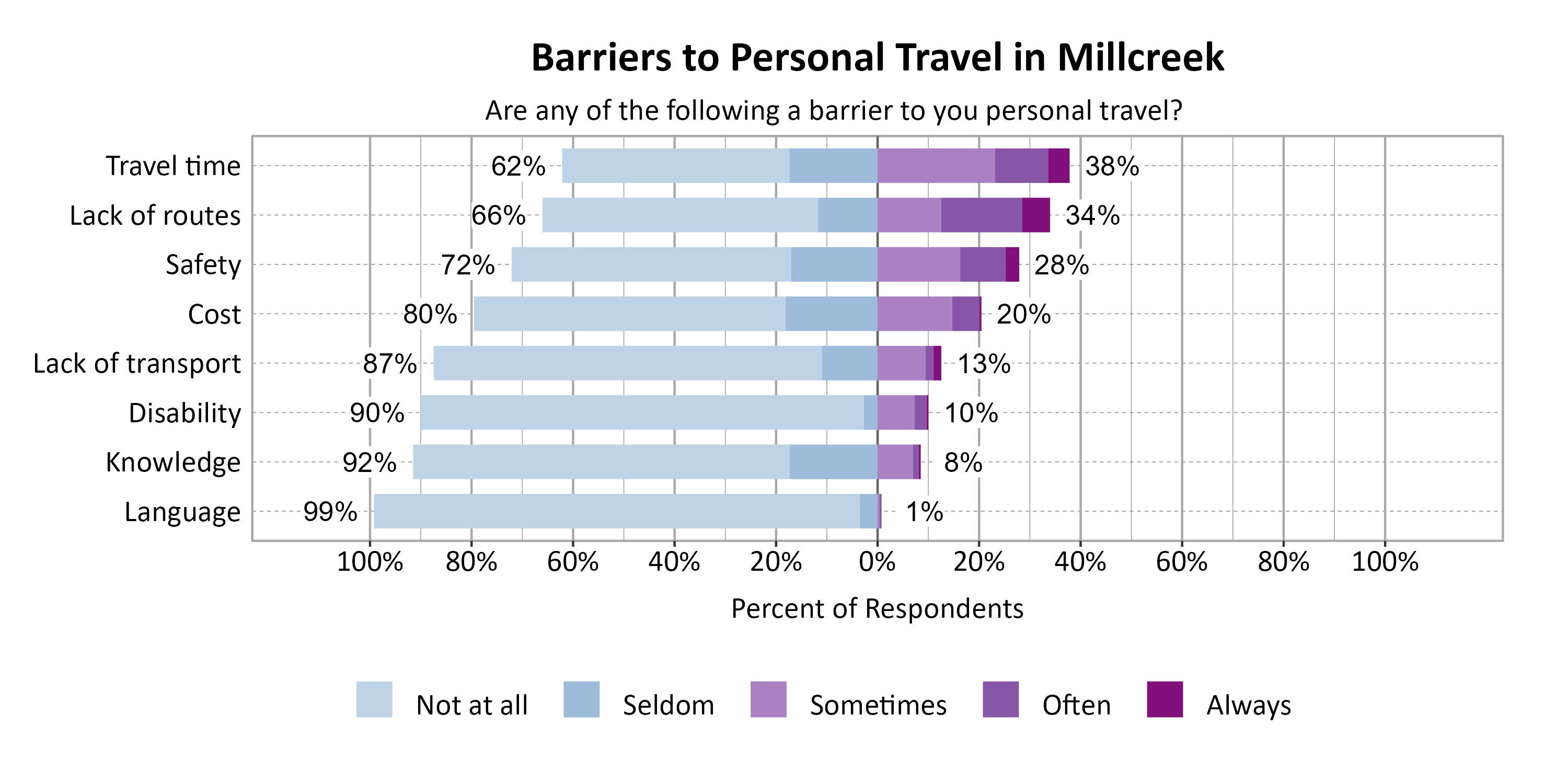 Likert Graph. Title: Barriers to Personal Travel in Millcreek. Subtitle: Are any of the following a barrier to you personal travel? Data — Category: Travel time - 62% of respondents indicated it was not a barrier or seldom a barrier, while 38% of respondents indicated it was sometimes, often, or always a barrier; Category: Lack of routes - 66% of respondents indicated it was not a barrier or seldom a barrier, while 34% of respondents indicated it was sometimes, often, or always a barrier; Category: Safety - 72% of respondents indicated it was not a barrier or seldom a barrier, while 28% of respondents indicated it was sometimes, often, or always a barrier; Category: Cost - 80% of respondents indicated it was not a barrier or seldom a barrier, while 20% of respondents indicated it was sometimes, often, or always a barrier; Category: Lack of transport - 87% of respondents indicated it was not a barrier or seldom a barrier, while 13% of respondents indicated it was sometimes, often, or always a barrier; Category: Disability - 90% of respondents indicated it was not a barrier or seldom a barrier, while 10% of respondents indicated it was sometimes, often, or always a barrier; Category: Knowledge - 92% of respondents indicated it was not a barrier or seldom a barrier, while  8% of respondents indicated it was sometimes, often, or always a barrier; Category: Language - 99% of respondents indicated it was not a barrier or seldom a barrier, while  1% of respondents indicated it was sometimes, often, or always a barrier