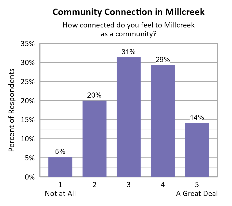 Millcreek's Wellbeing Measured in Study
