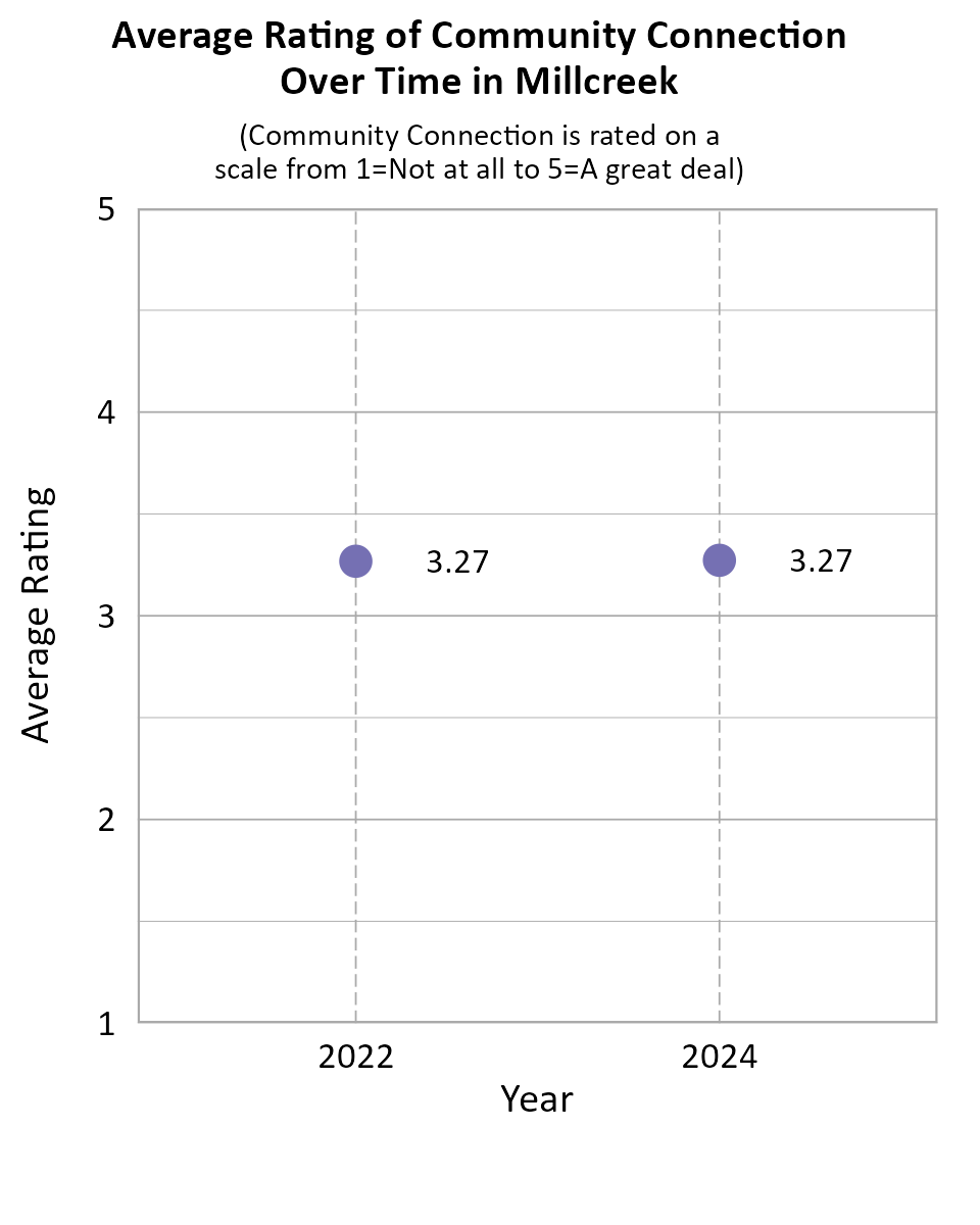 Dot Plot. Title: Average Rating of Community Connection Over Time in Millcreek. Subtitle: (Community Connection is rated on a scale from 1=Not at all to 5=A great deal) Data — 2022: 3.27; 2024: 3.27
