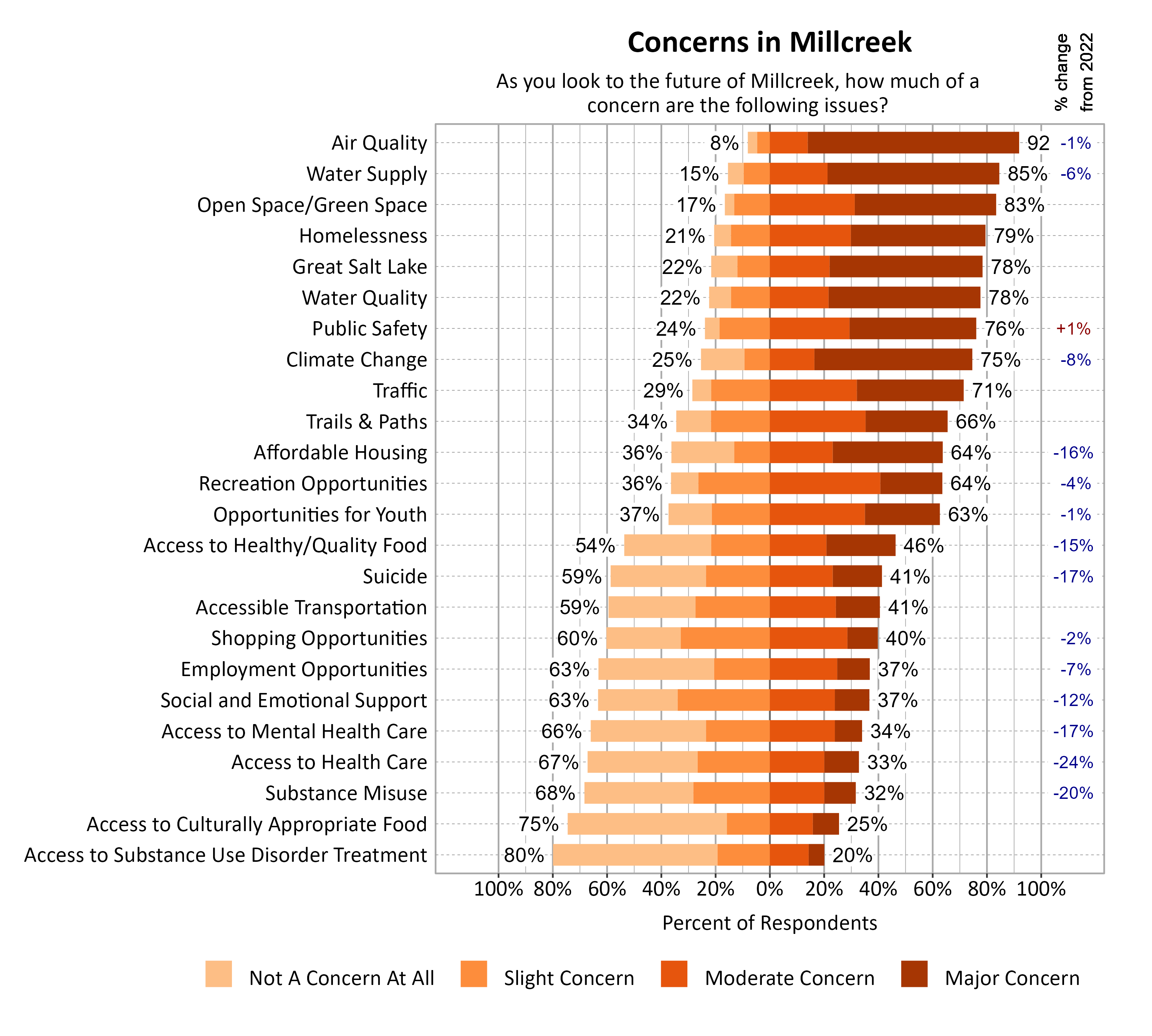 Likert Graph. Title: Concerns in Millcreek. Subtitle: As you look to the future of Millcreek, how much of a concern are the following issues? Data — Category: Air Quality -  8% of respondents indicated not a concern at all or slight concern while 92% of respondents indicated a moderate or major concern; Category: Water Supply - 15% of respondents indicated not a concern at all or slight concern while 85% of respondents indicated a moderate or major concern; Category: Open Space/Green Space - 17% of respondents indicated not a concern at all or slight concern while 83% of respondents indicated a moderate or major concern; Category: Homelessness - 21% of respondents indicated not a concern at all or slight concern while 79% of respondents indicated a moderate or major concern; Category: Great Salt Lake - 22% of respondents indicated not a concern at all or slight concern while 78% of respondents indicated a moderate or major concern; Category: Water Quality - 22% of respondents indicated not a concern at all or slight concern while 78% of respondents indicated a moderate or major concern; Category: Public Safety - 24% of respondents indicated not a concern at all or slight concern while 76% of respondents indicated a moderate or major concern; Category: Climate Change - 25% of respondents indicated not a concern at all or slight concern while 75% of respondents indicated a moderate or major concern; Category: Traffic - 29% of respondents indicated not a concern at all or slight concern while 71% of respondents indicated a moderate or major concern; Category: Trails & Paths - 34% of respondents indicated not a concern at all or slight concern while 66% of respondents indicated a moderate or major concern; Category: Affordable Housing - 36% of respondents indicated not a concern at all or slight concern while 64% of respondents indicated a moderate or major concern; Category: Recreation Opportunities - 36% of respondents indicated not a concern at all or slight concern while 64% of respondents indicated a moderate or major concern; Category: Opportunities for Youth - 37% of respondents indicated not a concern at all or slight concern while 63% of respondents indicated a moderate or major concern; Category: Access to Healthy/Quality Food - 54% of respondents indicated not a concern at all or slight concern while 46% of respondents indicated a moderate or major concern; Category: Accessible Transportation - 59% of respondents indicated not a concern at all or slight concern while 41% of respondents indicated a moderate or major concern; Category: Suicide - 59% of respondents indicated not a concern at all or slight concern while 41% of respondents indicated a moderate or major concern; Category: Shopping Opportunities - 60% of respondents indicated not a concern at all or slight concern while 40% of respondents indicated a moderate or major concern; Category: Employment Opportunities - 63% of respondents indicated not a concern at all or slight concern while 37% of respondents indicated a moderate or major concern; Category: Social and Emotional Support - 63% of respondents indicated not a concern at all or slight concern while 37% of respondents indicated a moderate or major concern; Category: Access to Mental Health Care - 66% of respondents indicated not a concern at all or slight concern while 34% of respondents indicated a moderate or major concern; Category: Access to Health Care - 67% of respondents indicated not a concern at all or slight concern while 33% of respondents indicated a moderate or major concern; Category: Substance Misuse - 68% of respondents indicated not a concern at all or slight concern while 32% of respondents indicated a moderate or major concern; Category: Access to Culturally Appropriate Food - 75% of respondents indicated not a concern at all or slight concern while 25% of respondents indicated a moderate or major concern; Category: Access to Substance Use Disorder Treatment - 80% of respondents indicated not a concern at all or slight concern while 20% of respondents indicated a moderate or major concern