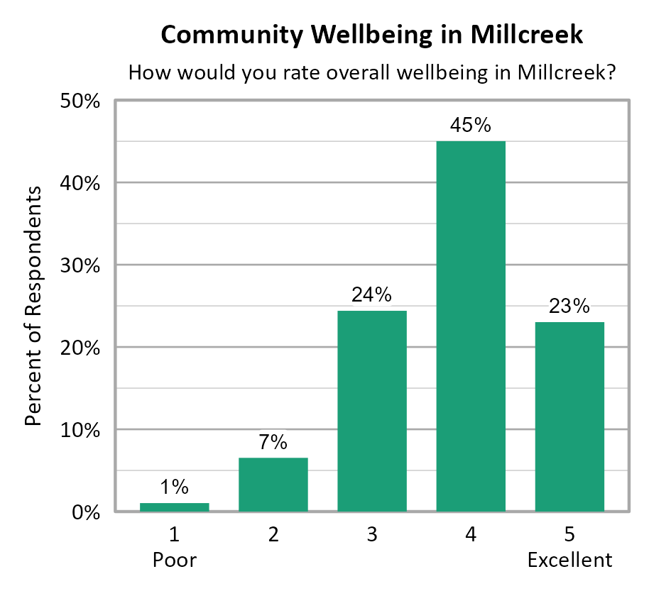 Bar Chart. Title: Community Wellbeing in Millcreek. Subtitle: How would you rate overall wellbeing in Millcreek? Data — 1 Poor: 1% of respondents; 2: 7% of respondents; 3: 24% of respondents; 4: 45% of respondents; 5 Excellent: 23% of respondents