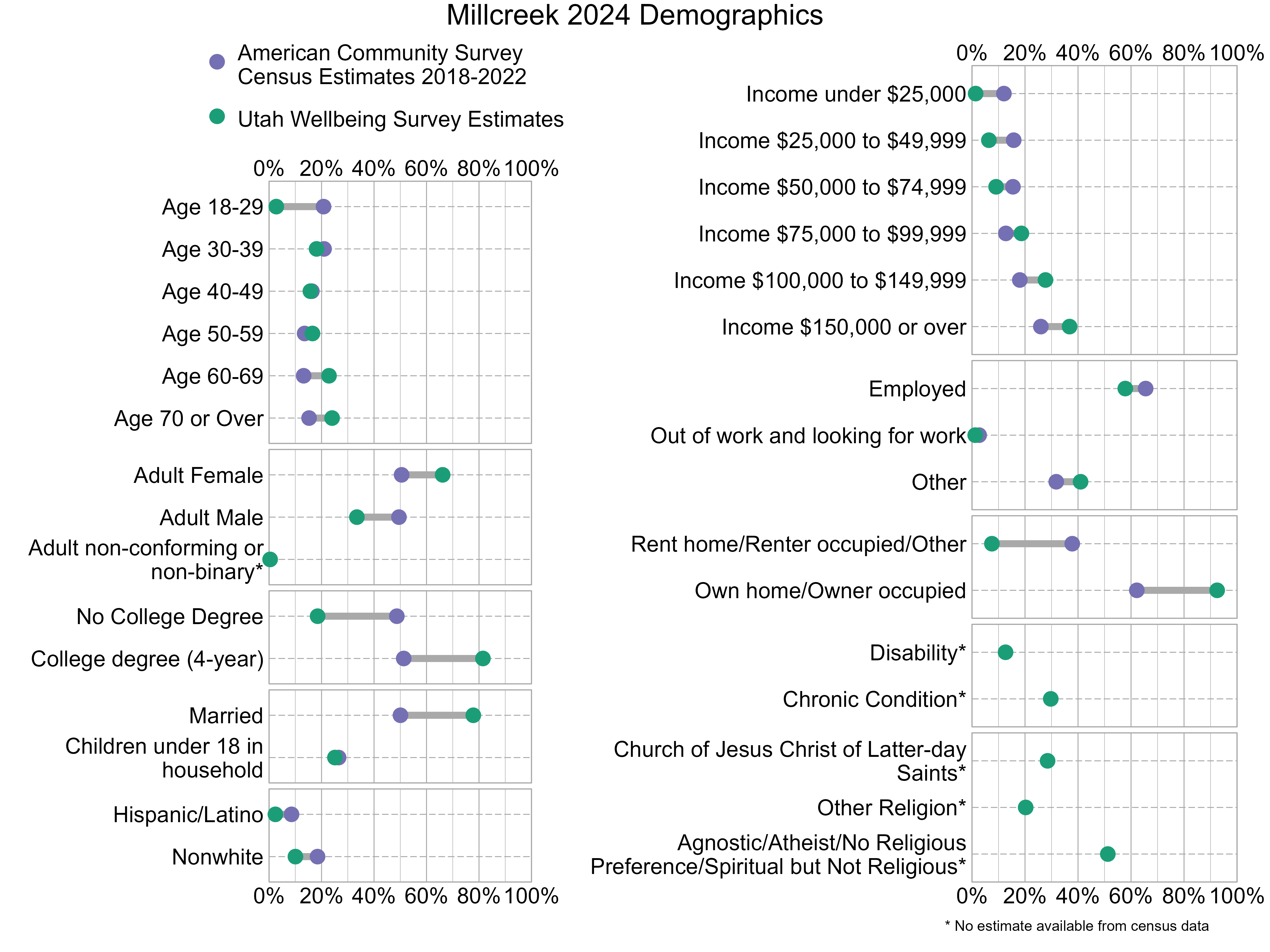 Dot Plot. Title: Millcreek 2024 Demographics. Data — Age 18-29: American Community Survey Estimate: 21%, Utah Wellbeing Survey Estimate: 3%; Age 30-39: American Community Survey Estimate: 21%, Utah Wellbeing Survey Estimate: 18%; Age 40-49: American Community Survey Estimate: 16%, Utah Wellbeing Survey Estimate: 16%; Age 50-59: American Community Survey Estimate: 14%, Utah Wellbeing Survey Estimate: 17%; Age 60-69: American Community Survey Estimate: 13%, Utah Wellbeing Survey Estimate: 23%; Age 70 or Over: American Community Survey Estimate: 15%, Utah Wellbeing Survey Estimate: 24%; Income under $25,000: American Community Survey Estimate: 12%, Utah Wellbeing Survey Estimate: 1%; Income $25,000 to $49,999: American Community Survey Estimate: 16%, Utah Wellbeing Survey Estimate: 6%; Income $50,000 to $74,999: American Community Survey Estimate: 15%, Utah Wellbeing Survey Estimate: 9%; Income $75,000 to $99,999: American Community Survey Estimate: 13%, Utah Wellbeing Survey Estimate: 19%; Income $100,000 to $149,999: American Community Survey Estimate: 18%, Utah Wellbeing Survey Estimate: 28%; Income $150,000 or over: American Community Survey Estimate: 26%, Utah Wellbeing Survey Estimate: 37%; Adult Female: American Community Survey Estimate: 51%, Utah Wellbeing Survey Estimate: 66%; Adult Male: American Community Survey Estimate: 49%, Utah Wellbeing Survey Estimate: 33%; Adult non-conforming or non-binary*: American Community Survey Estimate: NA%, Utah Wellbeing Survey Estimate: 0%; Employed: American Community Survey Estimate: 66%, Utah Wellbeing Survey Estimate: 58%; Out of work and looking for work: American Community Survey Estimate: 3%, Utah Wellbeing Survey Estimate: 1%; Other: American Community Survey Estimate: 32%, Utah Wellbeing Survey Estimate: 41%; No College Degree: American Community Survey Estimate: 49%, Utah Wellbeing Survey Estimate: 19%; College degree (4-year): American Community Survey Estimate: 51%, Utah Wellbeing Survey Estimate: 81%; Rent home/Renter occupied/Other: American Community Survey Estimate: 38%, Utah Wellbeing Survey Estimate: 8%; Own home/Owner occupied: American Community Survey Estimate: 62%, Utah Wellbeing Survey Estimate: 92%; Married: American Community Survey Estimate: 50%, Utah Wellbeing Survey Estimate: 78%; Children under 18 in household: American Community Survey Estimate: 26%, Utah Wellbeing Survey Estimate: 25%; Disability*: American Community Survey Estimate: NA%, Utah Wellbeing Survey Estimate: 13%; Chronic Condition*: American Community Survey Estimate: NA%, Utah Wellbeing Survey Estimate: 30%; Hispanic/Latino: American Community Survey Estimate: 9%, Utah Wellbeing Survey Estimate: 2%; Nonwhite: American Community Survey Estimate: 18%, Utah Wellbeing Survey Estimate: 10%; Church of Jesus Christ of Latter-day Saints*: American Community Survey Estimate: NA%, Utah Wellbeing Survey Estimate: 29%; Other Religion*: American Community Survey Estimate: NA%, Utah Wellbeing Survey Estimate: 20%; Agnostic/Atheist/No Religious Preference/Spiritual but Not Religious*: American Community Survey Estimate: NA%, Utah Wellbeing Survey Estimate: 51%