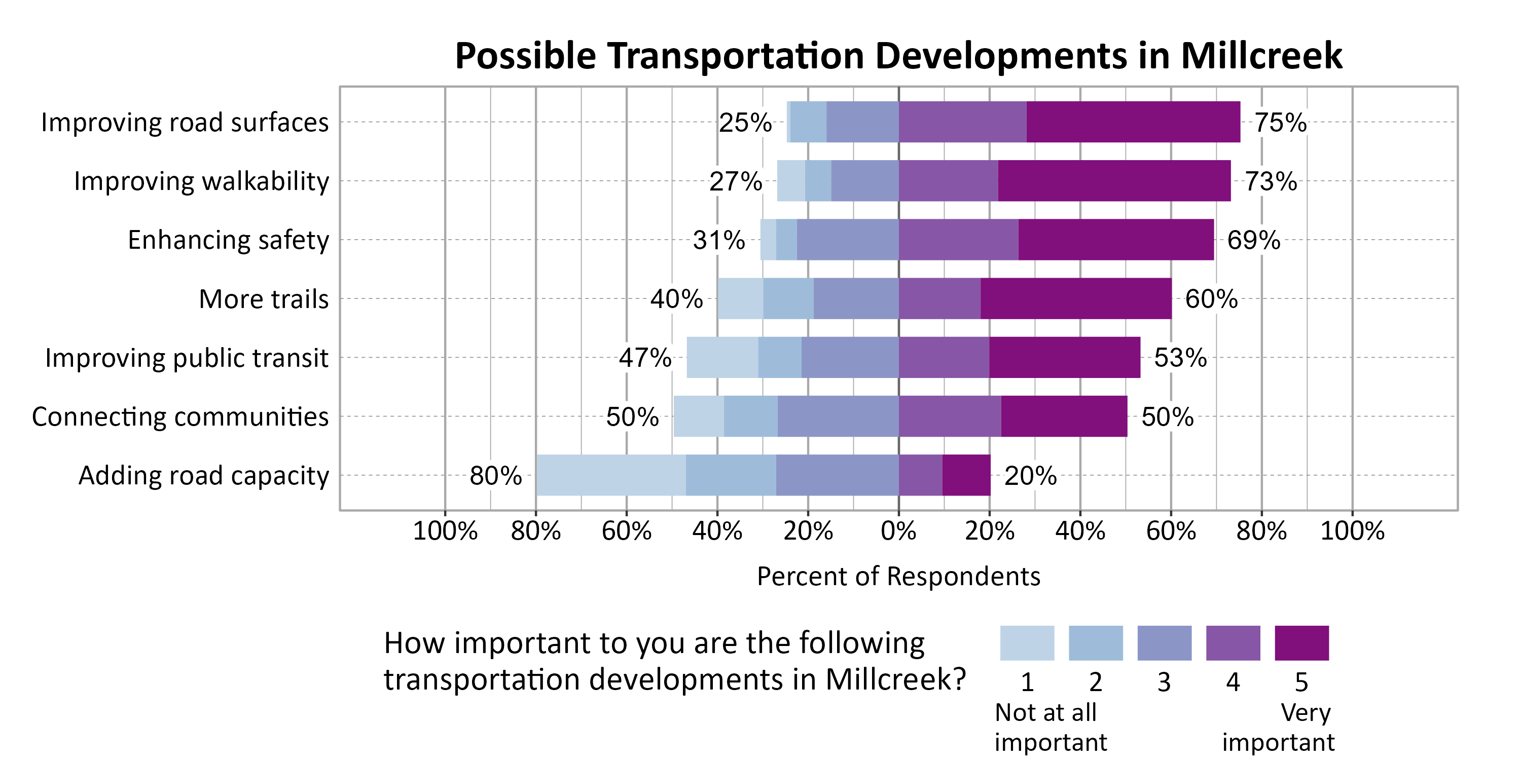 Likert Graph. Title: Possible Transportation Developments in Millcreek. Subtitle: On a scale of 1 - Not at all important to 5 - Very important, please rate the importance of the following developments to you. Data — Category: Improving road surfaces - 25% of respondents indicated it 1, 2, or 3, while 75% of respondents rated it a 4 or 5.; Category: Improving walkability - 27% of respondents indicated it 1, 2, or 3, while 73% of respondents rated it a 4 or 5.; Category: Enhancing safety - 31% of respondents indicated it 1, 2, or 3, while 69% of respondents rated it a 4 or 5.; Category: More trails - 40% of respondents indicated it 1, 2, or 3, while 60% of respondents rated it a 4 or 5.; Category: Improving public transit - 47% of respondents indicated it 1, 2, or 3, while 53% of respondents rated it a 4 or 5.; Category: Connecting communities - 50% of respondents indicated it 1, 2, or 3, while 50% of respondents rated it a 4 or 5.; Category: Adding road capacity - 80% of respondents indicated it 1, 2, or 3, while 20% of respondents rated it a 4 or 5.