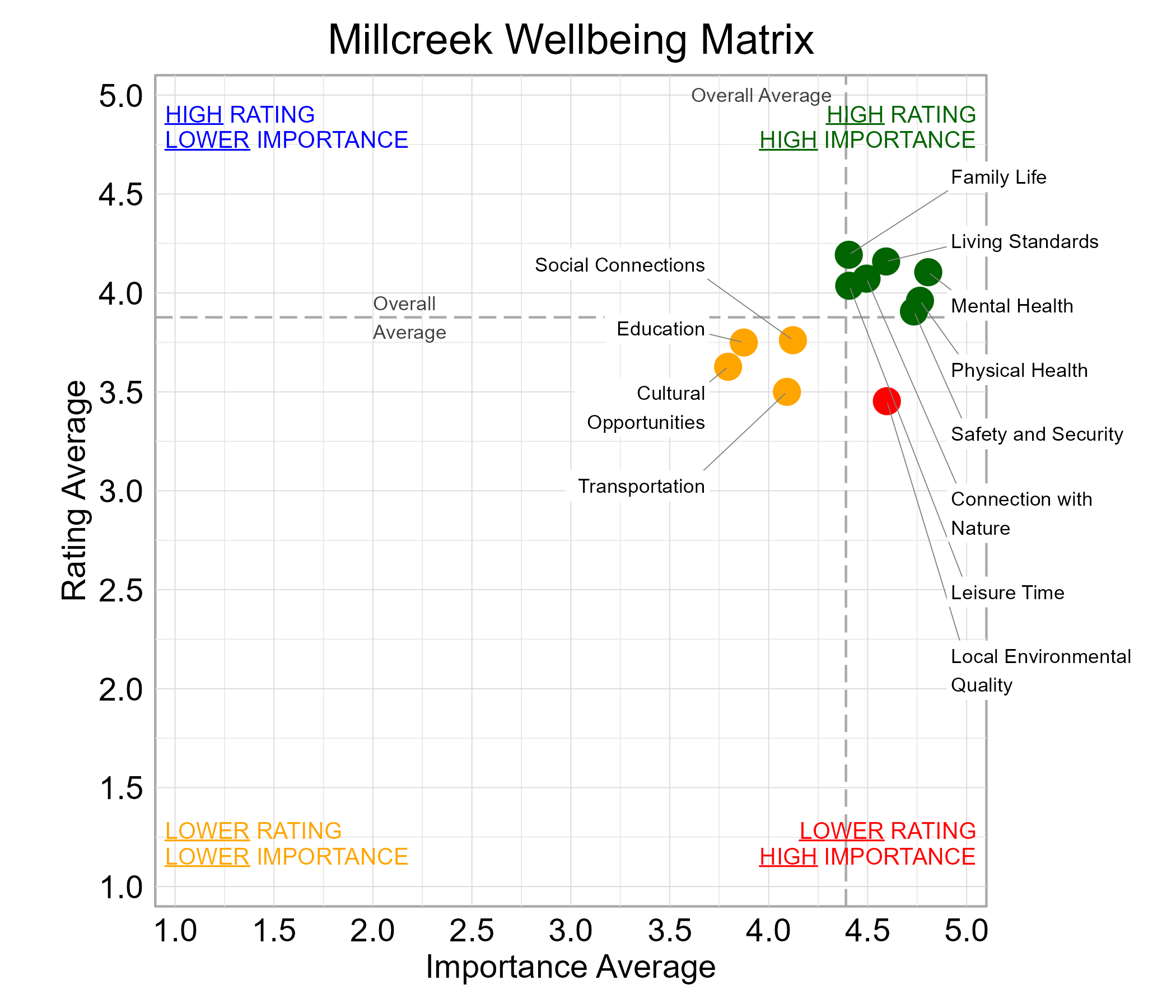 Scatterplot. Title: Millcreek Wellbeing Matrix. Subtitle: Domains are classified into four quadrants depending on their average rating and average importance as compared to the average of all the average domain ratings and the average domain importance ratings. Data — High rating, high importance (green quadrant) domains include: Connection with Nature, Family Life, Leisure Time, Living Standards, Mental Health, Physical Health, and Safety and Security; Lower rating, lower importance (yellow quadrant) domains include: Cultural Opportunities, Education, Social Connections, and Transportation; Lower rating, high importance (red quadrant) domains include: Local Environmental Quality