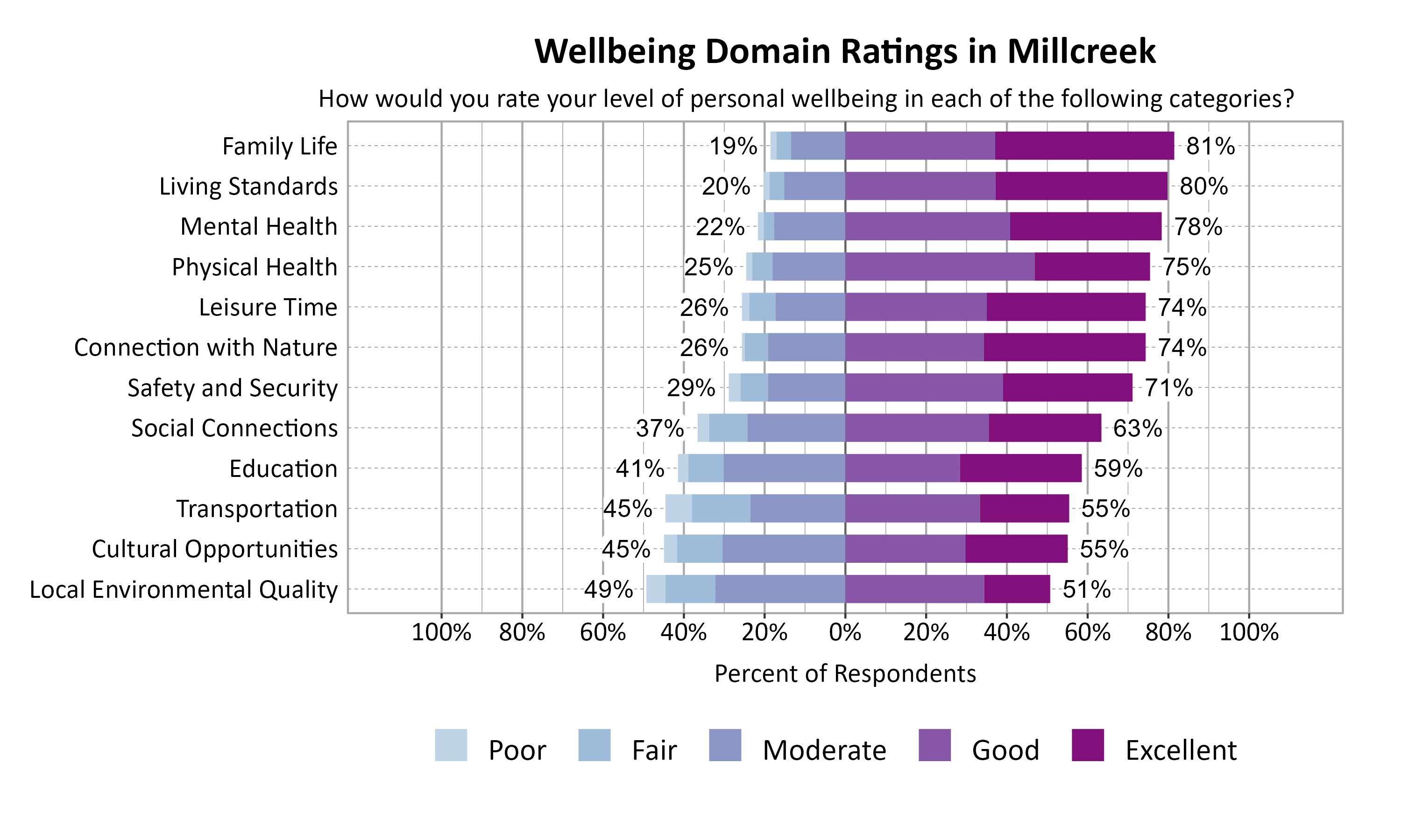 Likert Graph. Title: Wellbeing Domain Ratings in Millcreek. Subtitle: How would you rate your level of personal wellbeing in each of the following categories? Data — Category: Family Life - 19% of respondents rated as poor, fair, or moderate while  81% rated as good or excellent; Category: Living Standards - 20% of respondents rated as poor, fair, or moderate while  80% rated as good or excellent; Category: Mental Health - 22% of respondents rated as poor, fair, or moderate while  78% rated as good or excellent; Category: Physical Health - 25% of respondents rated as poor, fair, or moderate while  75% rated as good or excellent; Category: Connection with Nature - 26% of respondents rated as poor, fair, or moderate while  74% rated as good or excellent; Category: Leisure Time - 26% of respondents rated as poor, fair, or moderate while  74% rated as good or excellent; Category: Safety and Security - 29% of respondents rated as poor, fair, or moderate while  71% rated as good or excellent; Category: Social Connections - 37% of respondents rated as poor, fair, or moderate while  63% rated as good or excellent; Category: Education - 41% of respondents rated as poor, fair, or moderate while  59% rated as good or excellent; Category: Cultural Opportunities - 45% of respondents rated as poor, fair, or moderate while  55% rated as good or excellent; Category: Transportation - 45% of respondents rated as poor, fair, or moderate while  55% rated as good or excellent; Category: Local Environmental Quality - 49% of respondents rated as poor, fair, or moderate while  51% rated as good or excellent